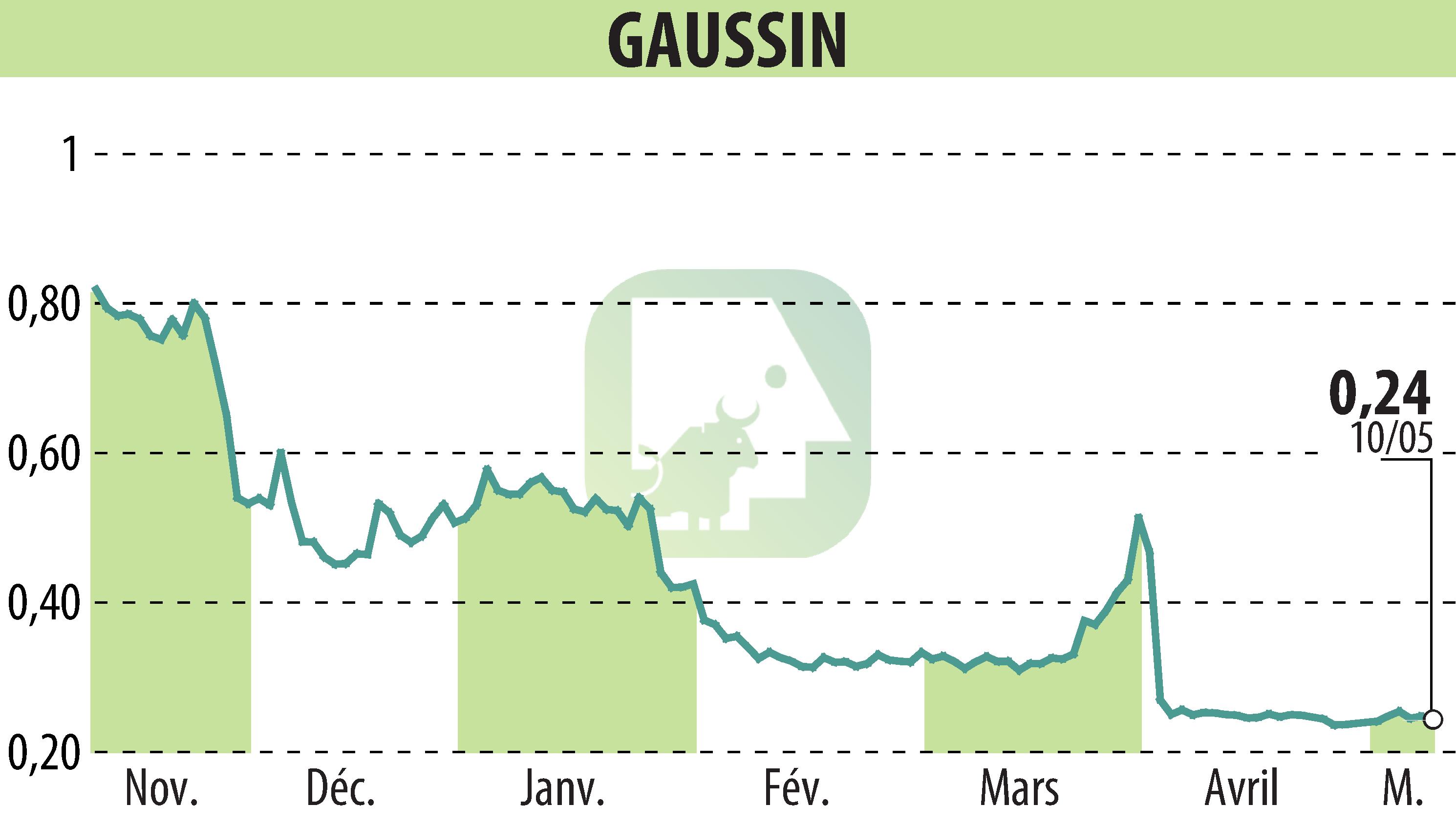 Stock price chart of GAUSSIN (EPA:ALGAU) showing fluctuations.
