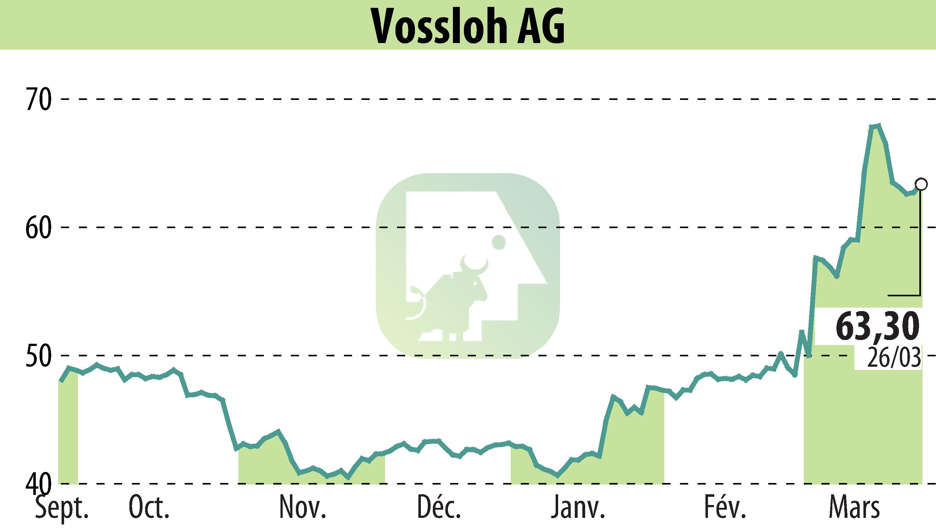 Graphique de l'évolution du cours de l'action Vossloh AG (EBR:VOS).