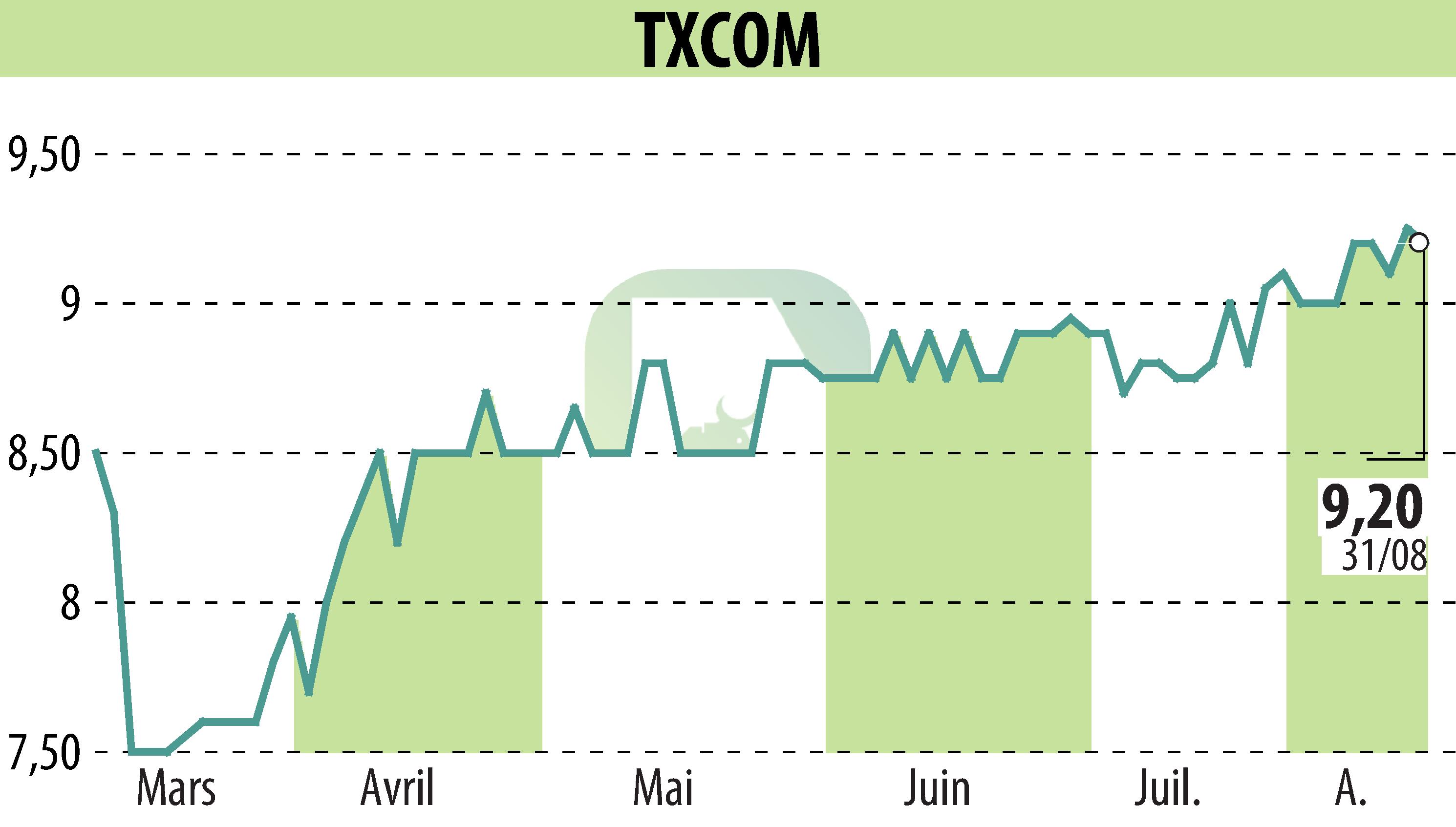 Stock price chart of TXCOM (EPA:ALTXC) showing fluctuations.