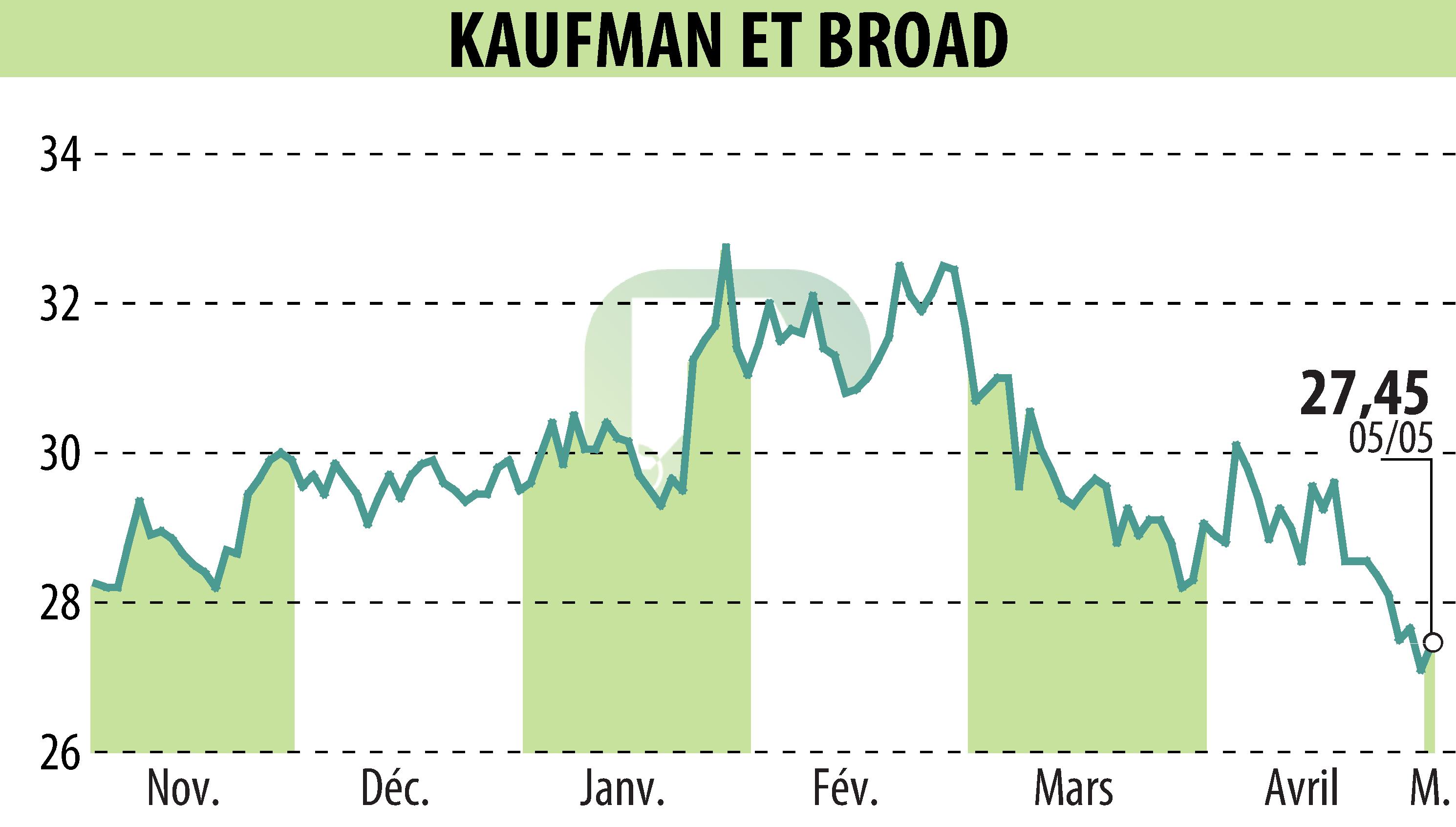 Stock price chart of KAUFMAN & BROAD (EPA:KOF) showing fluctuations.
