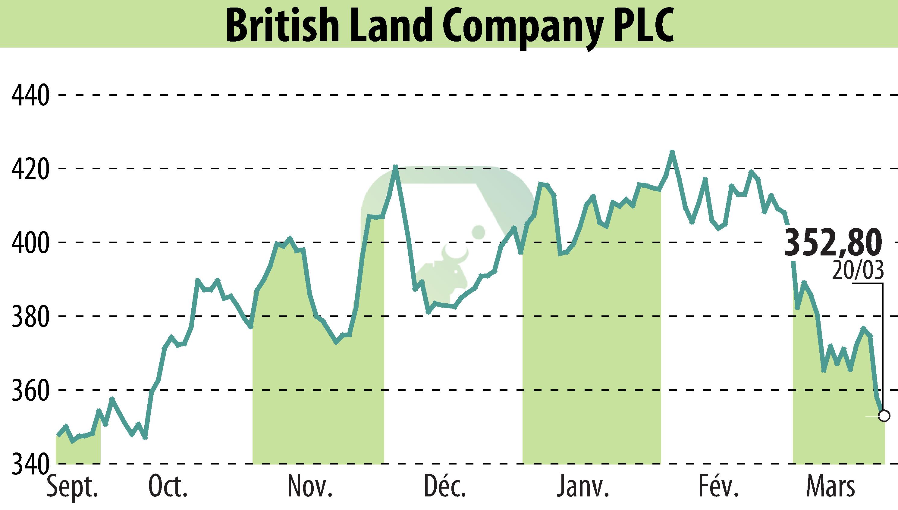 Graphique de l'évolution du cours de l'action British Land (EBR:BLND).