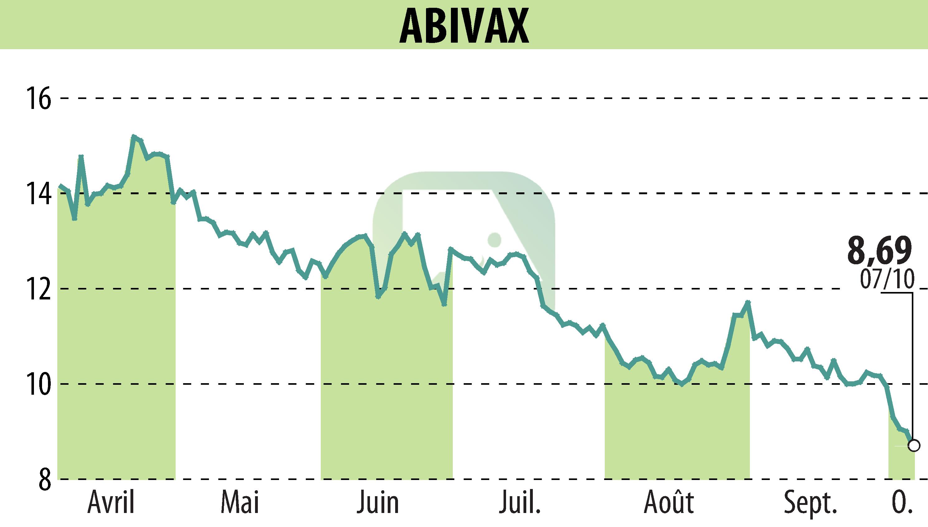 Stock price chart of ABIVAX (EPA:ABVX) showing fluctuations.