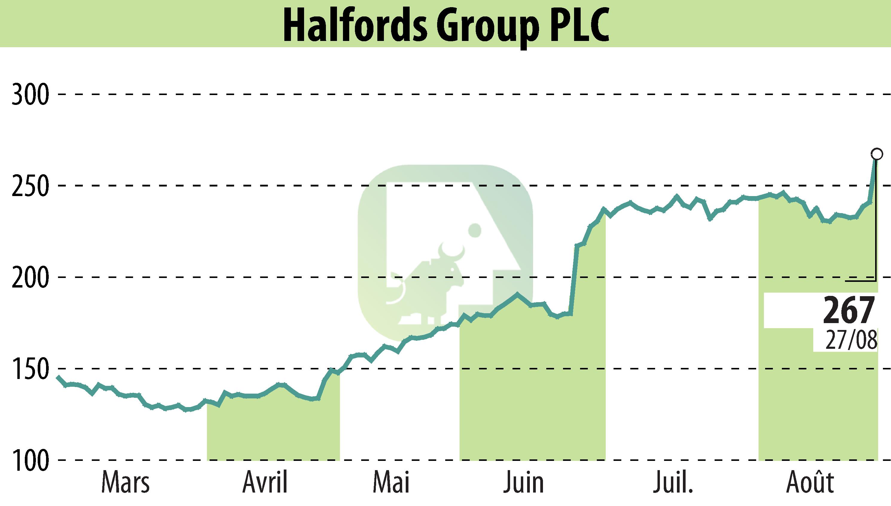 Stock price chart of Halfords (EBR:HFD) showing fluctuations.
