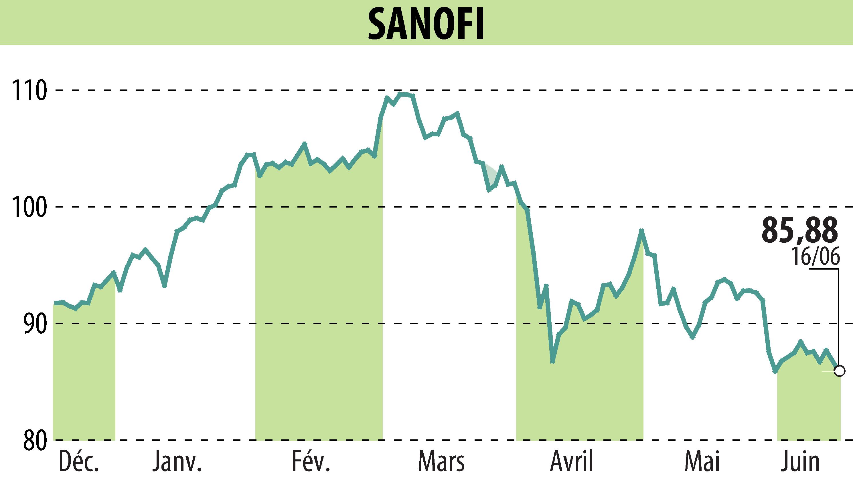 Stock price chart of SANOFI-AVENTIS (EPA:SAN) showing fluctuations.