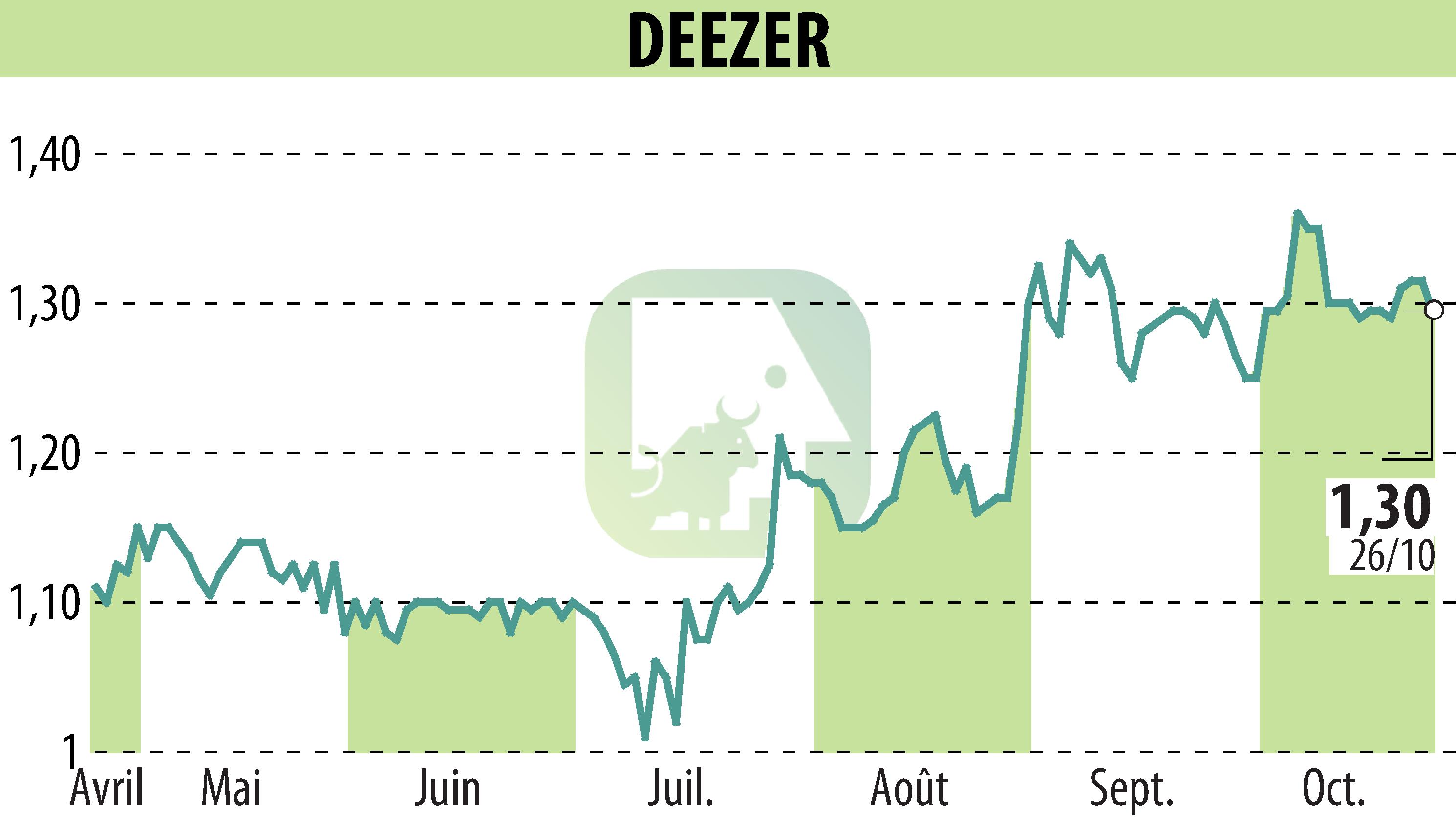 Graphique de l'évolution du cours de l'action Deezer (EPA:DEEZR).