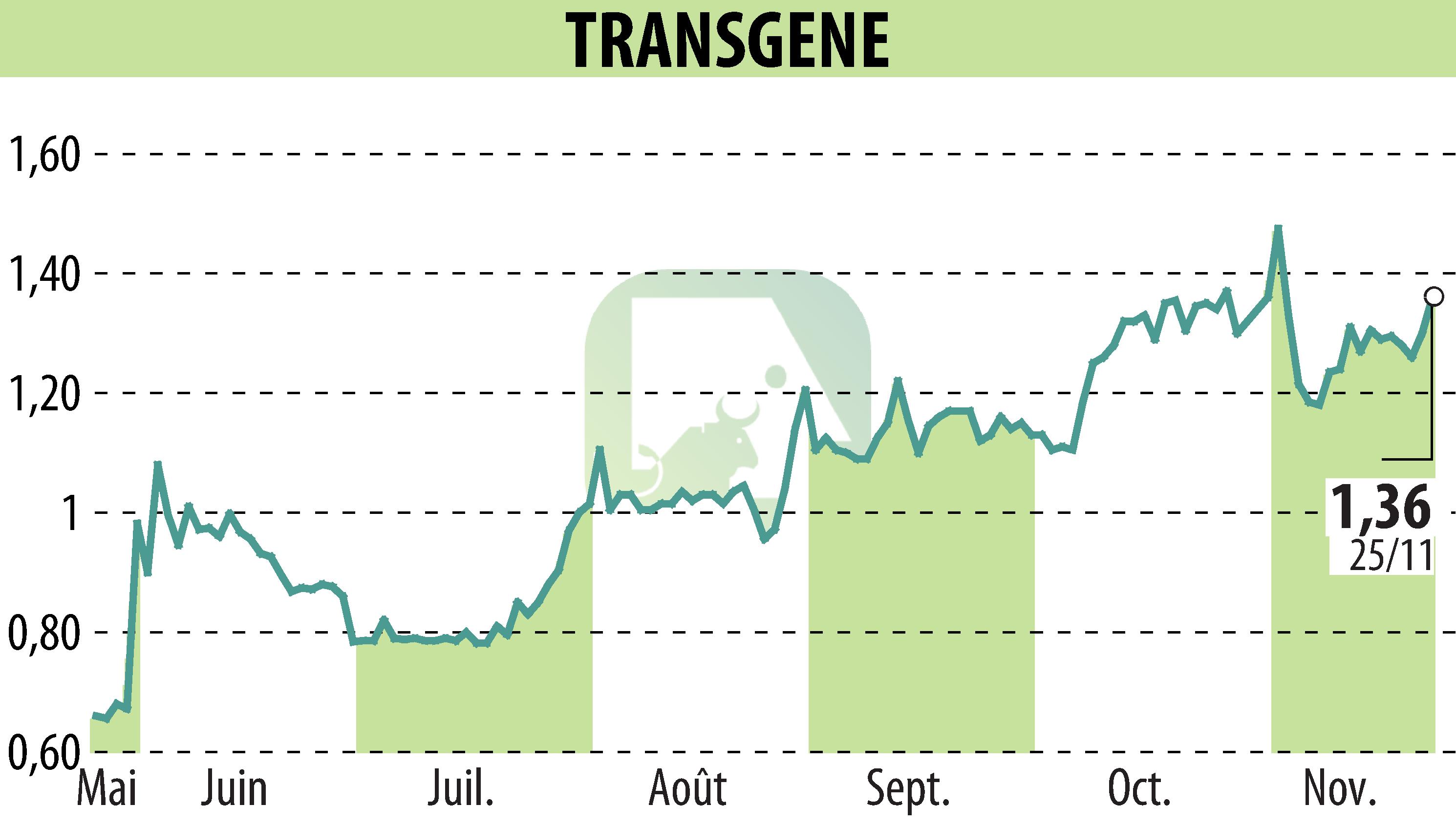 Stock price chart of TRANSGENE (EPA:TNG) showing fluctuations.