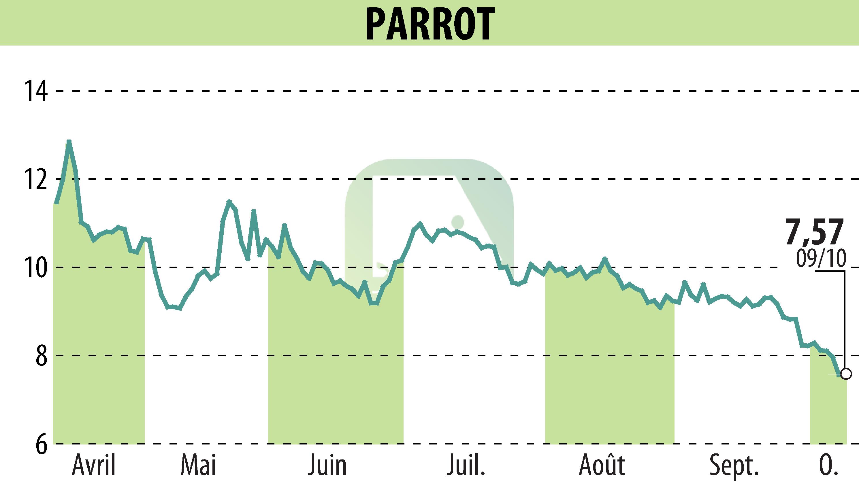 Graphique de l'évolution du cours de l'action PARROT (EPA:PARRO).