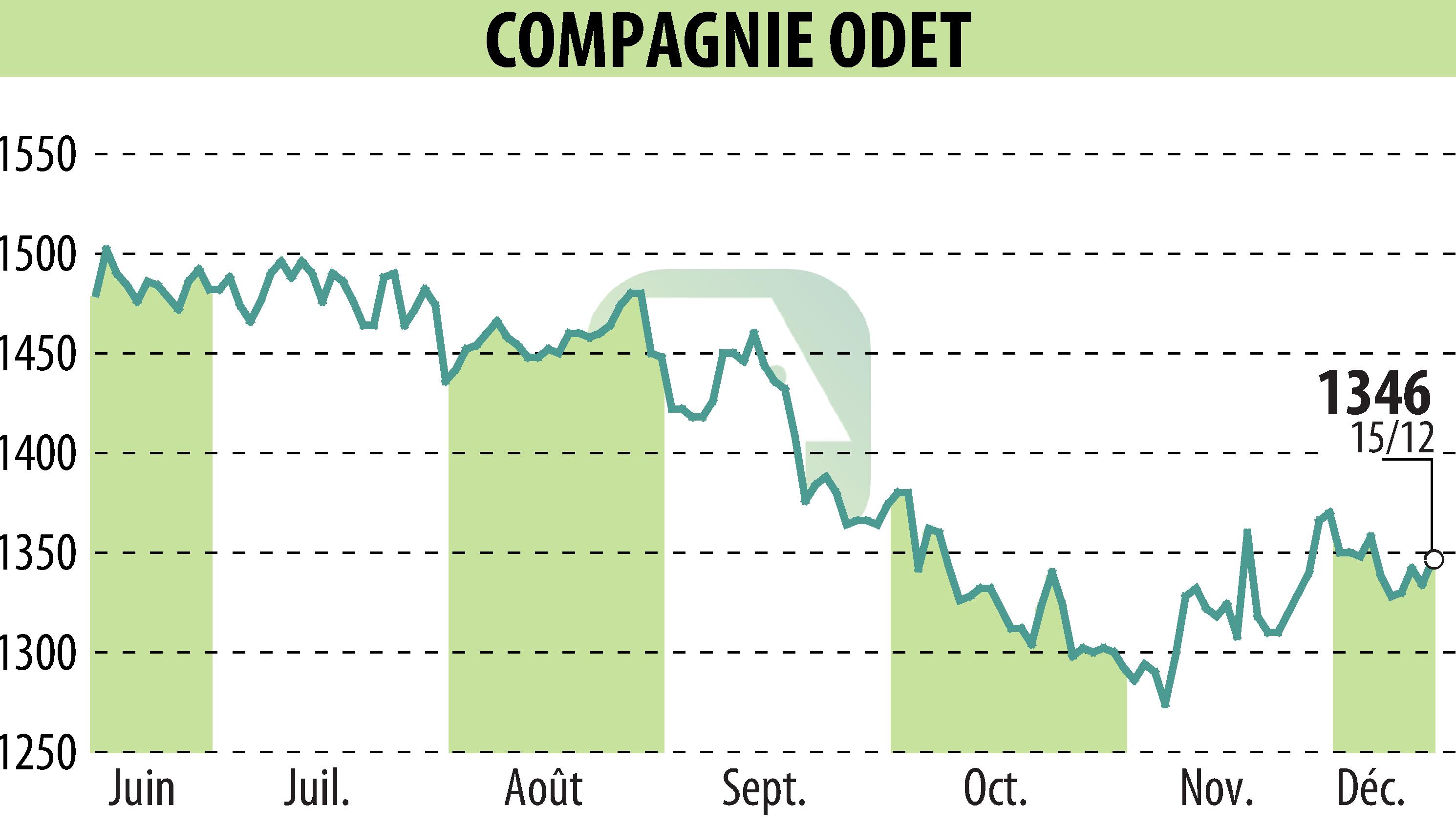 Graphique de l'évolution du cours de l'action FINANCIERE DE L ODET (EPA:ODET).