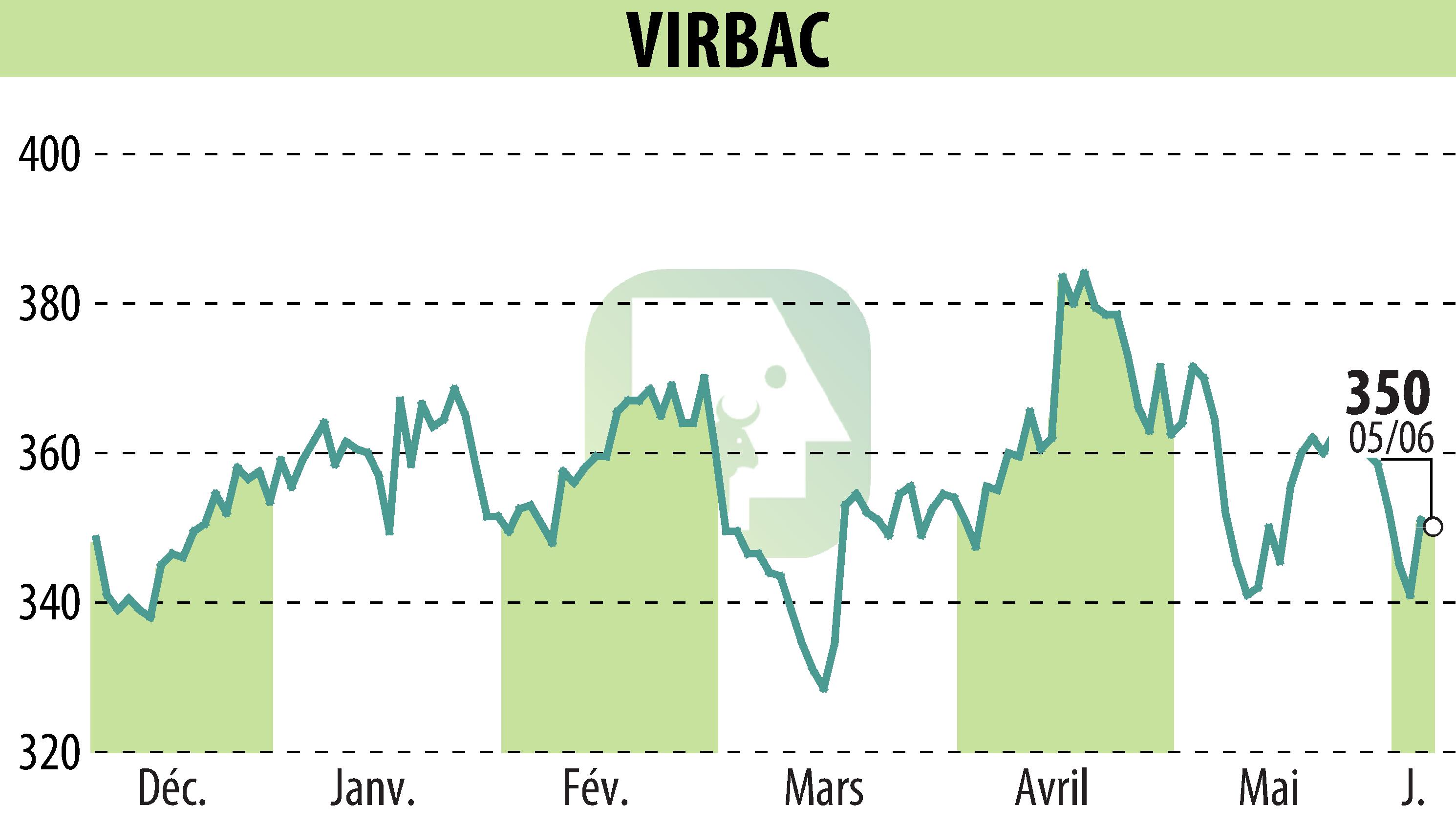 Graphique de l'évolution du cours de l'action VIRBAC (EPA:VIRP).