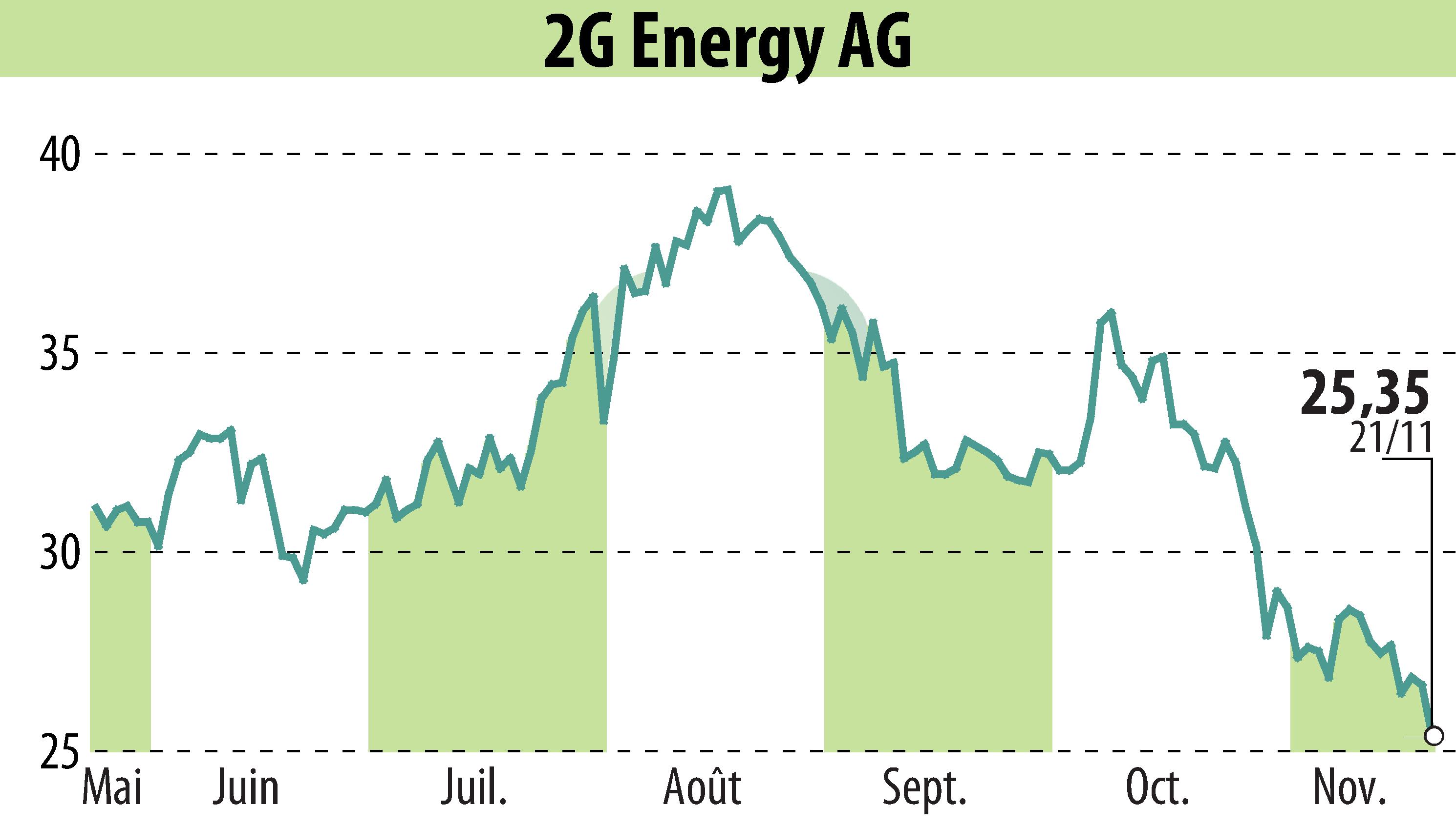 Stock price chart of 2G Bio-Energietechnik AG (EBR:2GB) showing fluctuations.