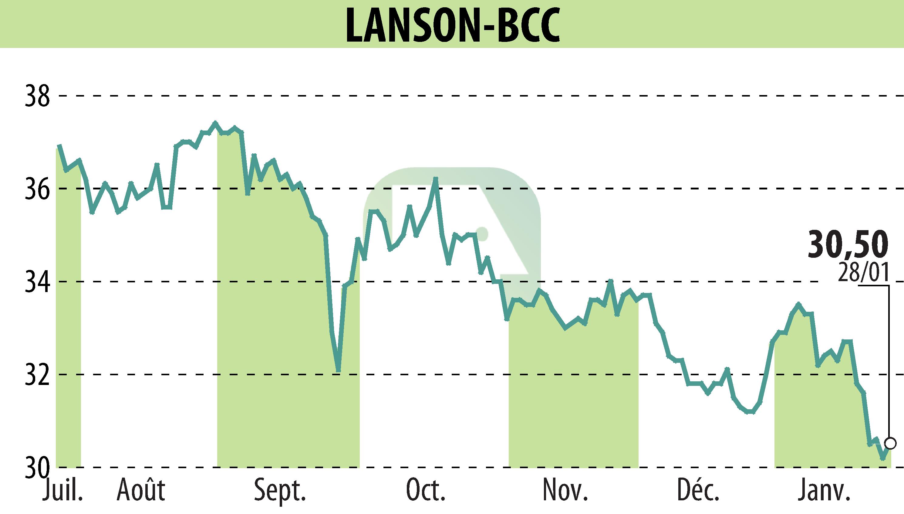 Graphique de l'évolution du cours de l'action LANSON-BCC (EPA:ALLAN).