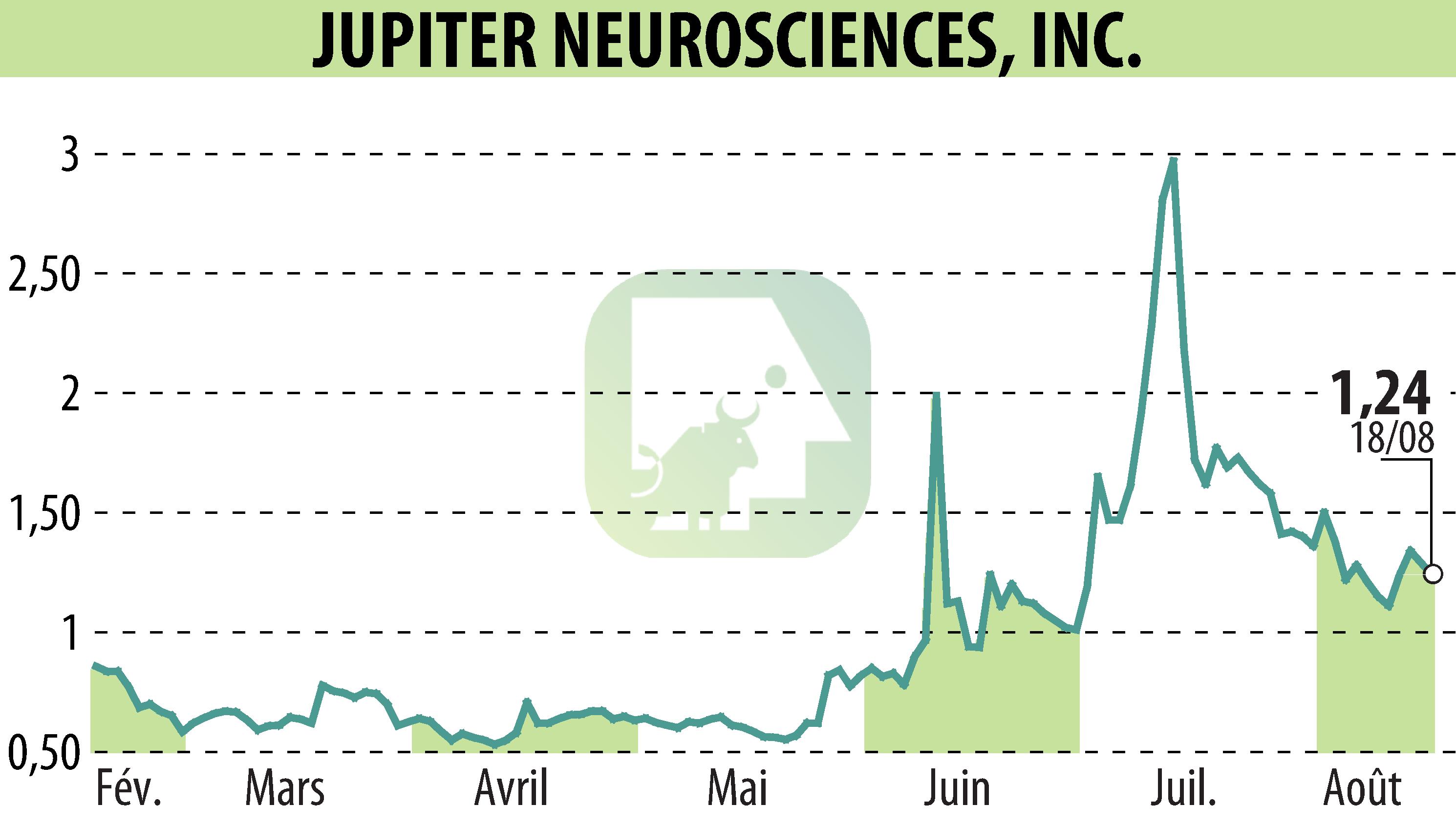 Graphique de l'évolution du cours de l'action RedChip Companies, Inc. (Media Suite) (EBR:JUNS).