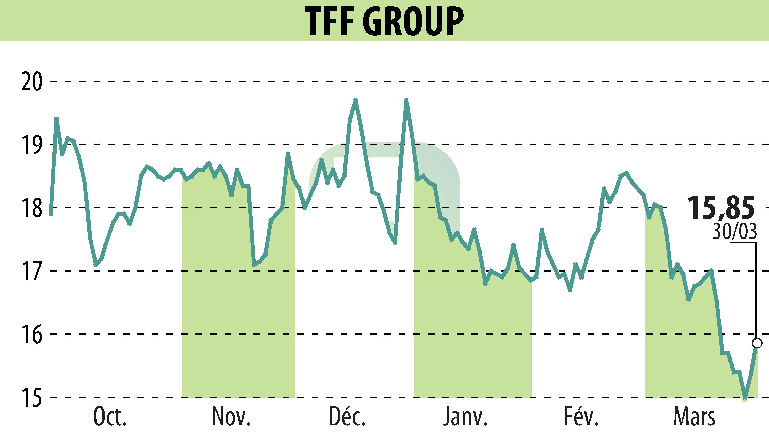 Graphique de l'évolution du cours de l'action TONNELERIE FRANCOIS FRERES (EPA:TFF).