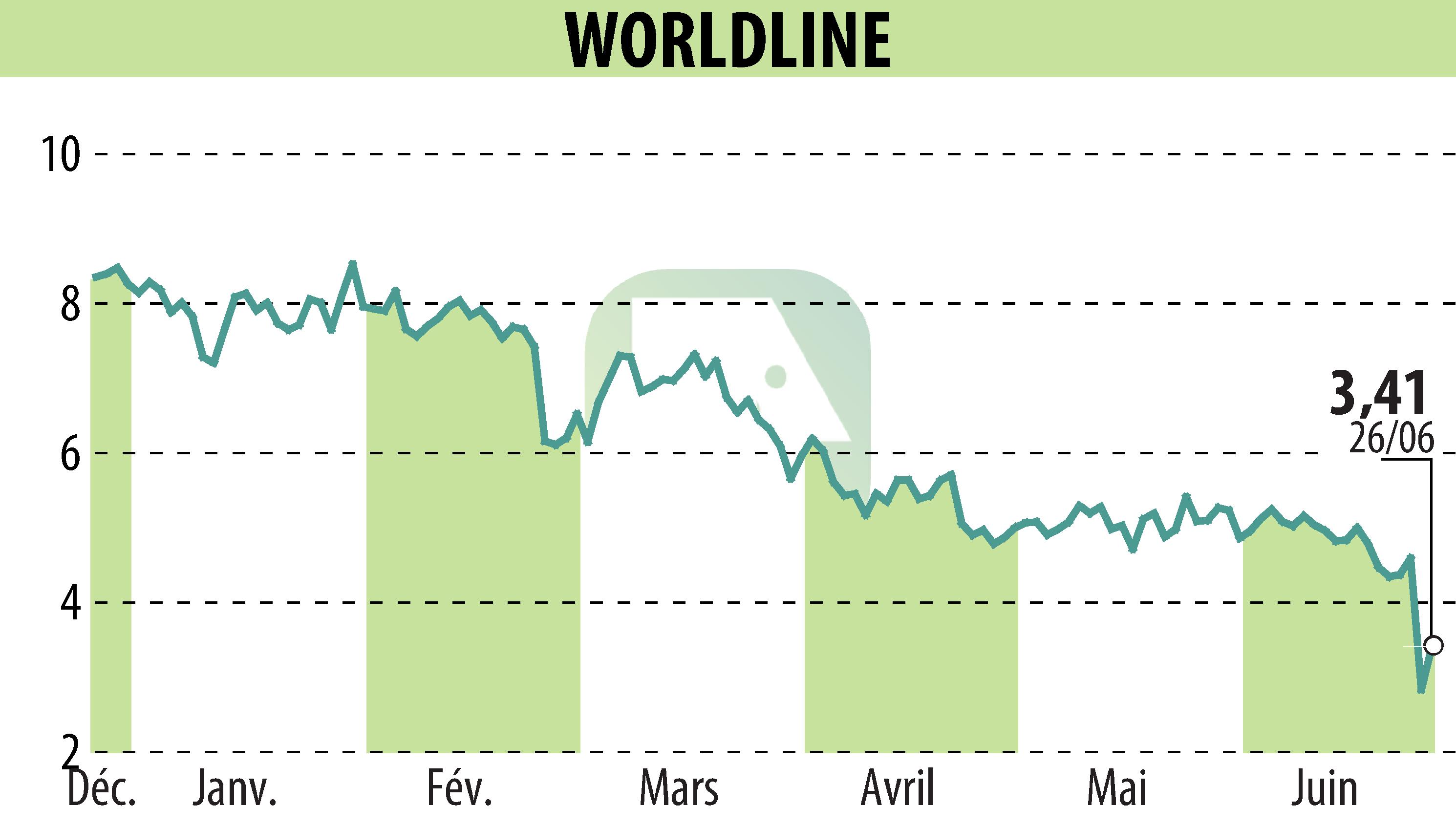 Stock price chart of WORLDLINE (EPA:WLN) showing fluctuations.