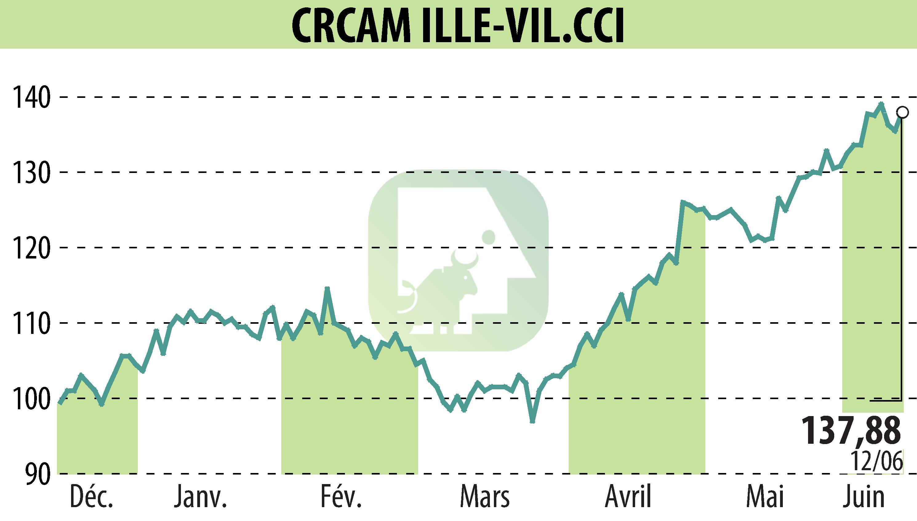 Graphique de l'évolution du cours de l'action CREDIT AGRICOLE D'ILLE-ET-VILAINE (EPA:CIV).
