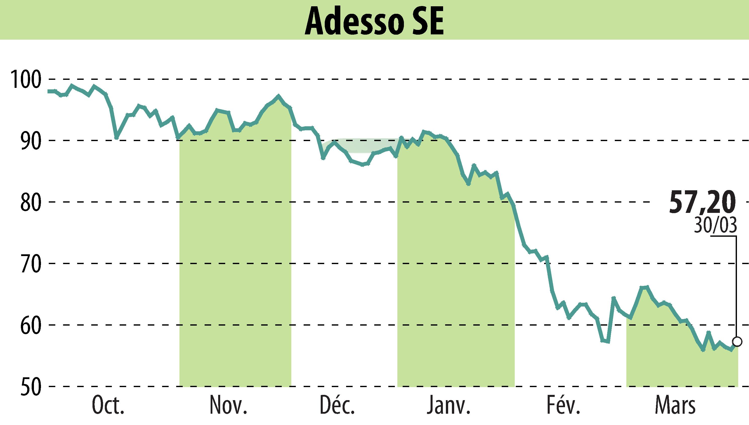 Stock price chart of Adesso AG (EBR:ADN1) showing fluctuations.