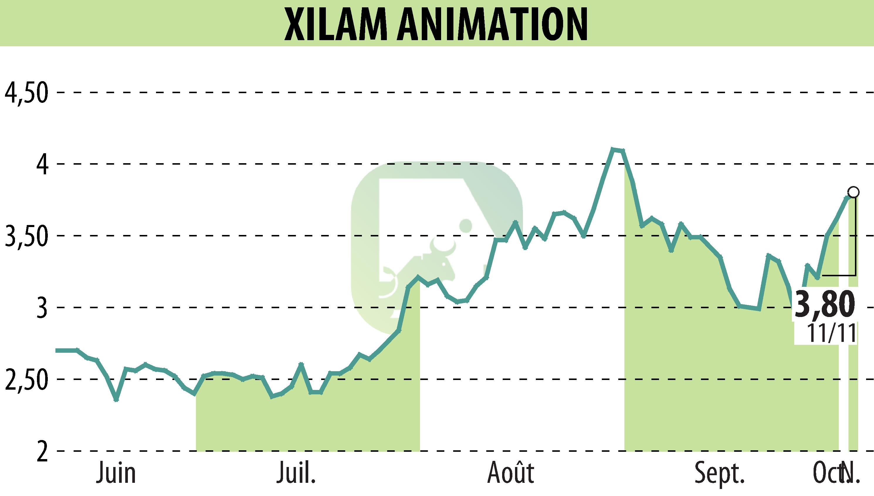 Stock price chart of XILAM ANIMATION (EPA:XIL) showing fluctuations.