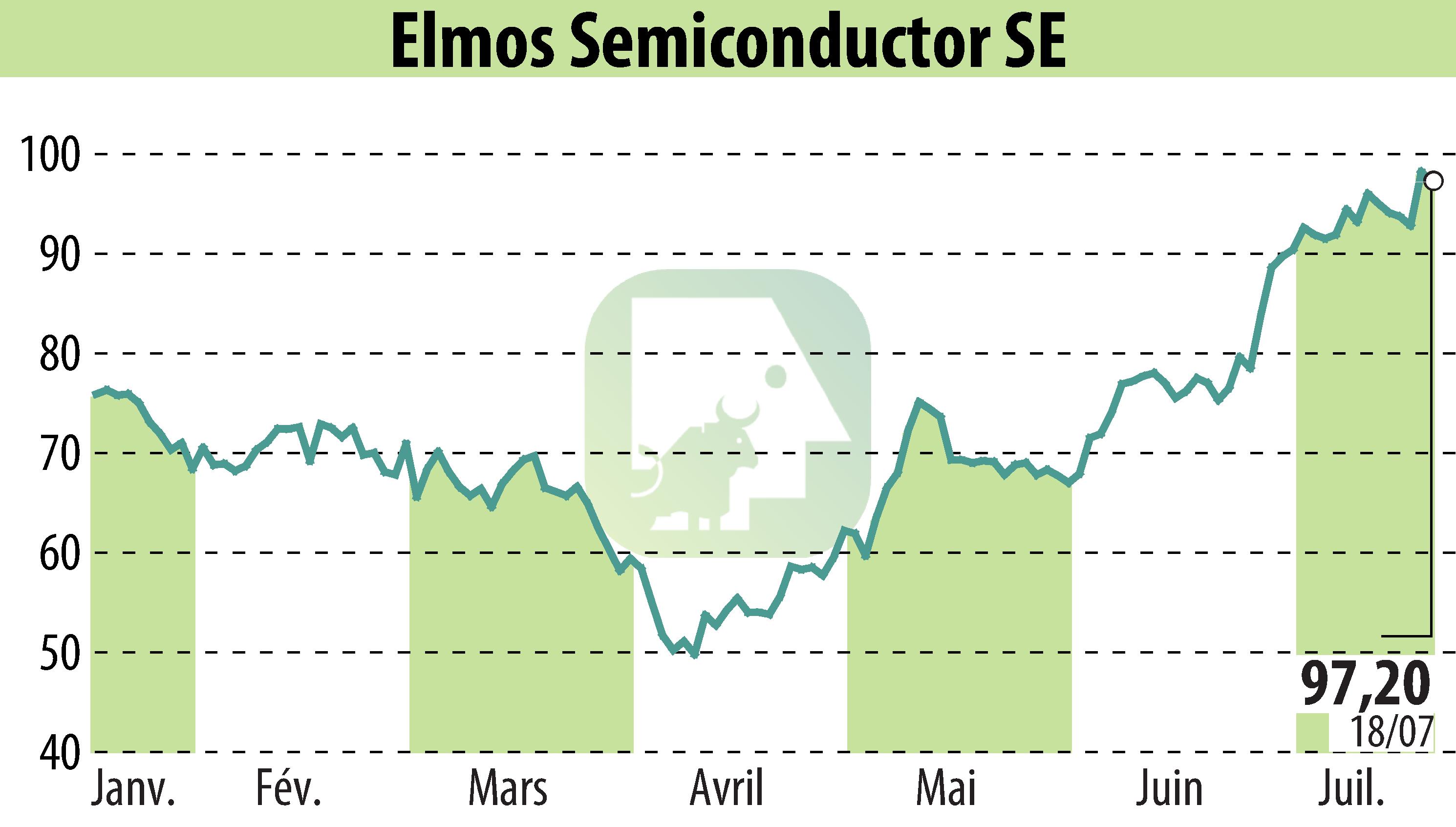 Stock price chart of ELMOS Semiconductor AG (EBR:ELG) showing fluctuations.