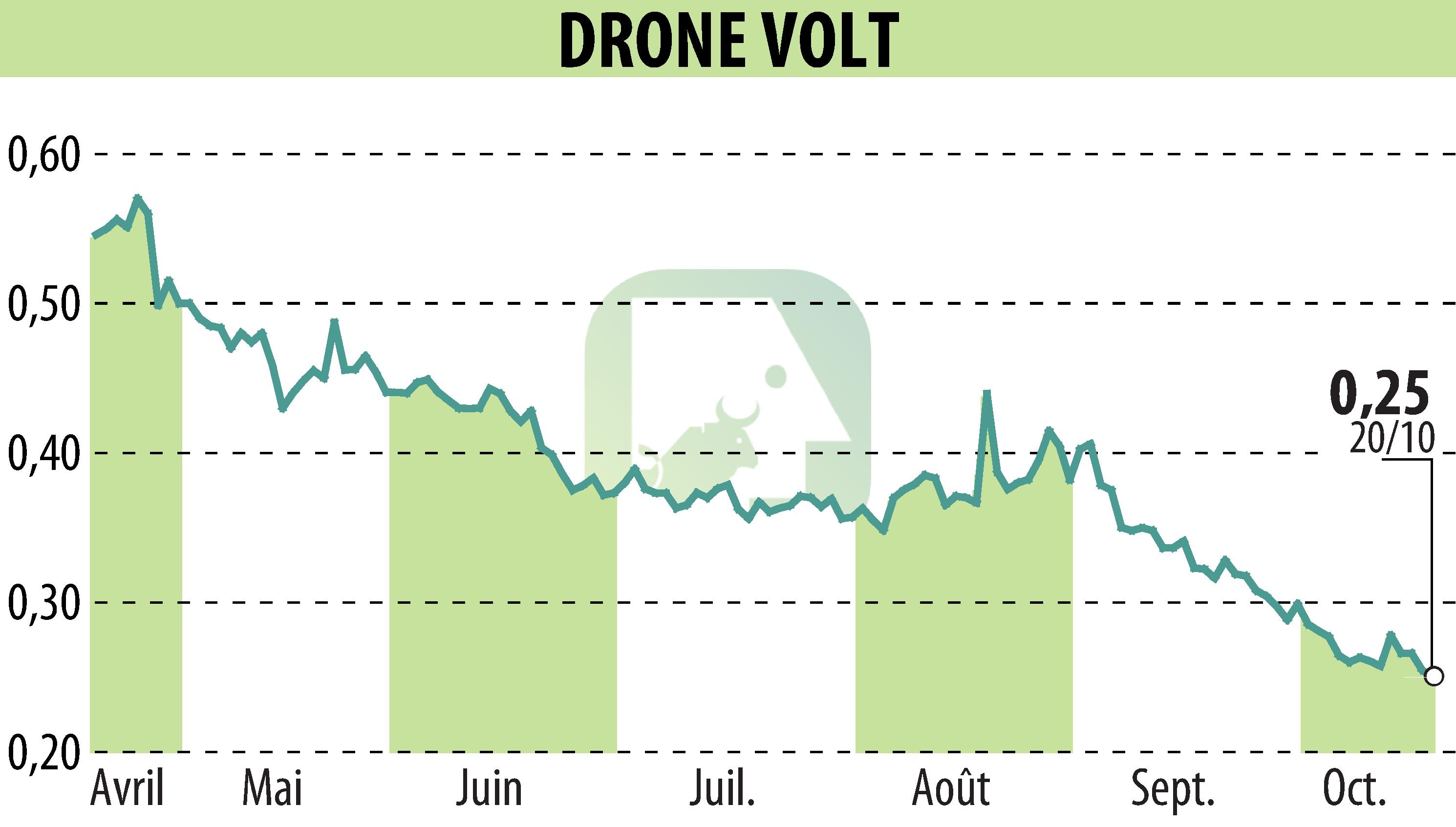 Graphique de l'évolution du cours de l'action DRONE VOLT (EPA:ALDRV).