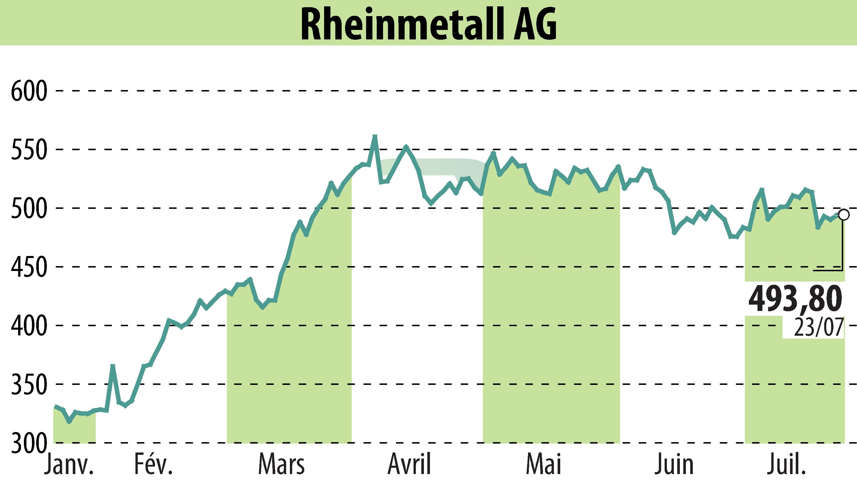 Stock price chart of Rheinmetall AG (EBR:RHM) showing fluctuations.