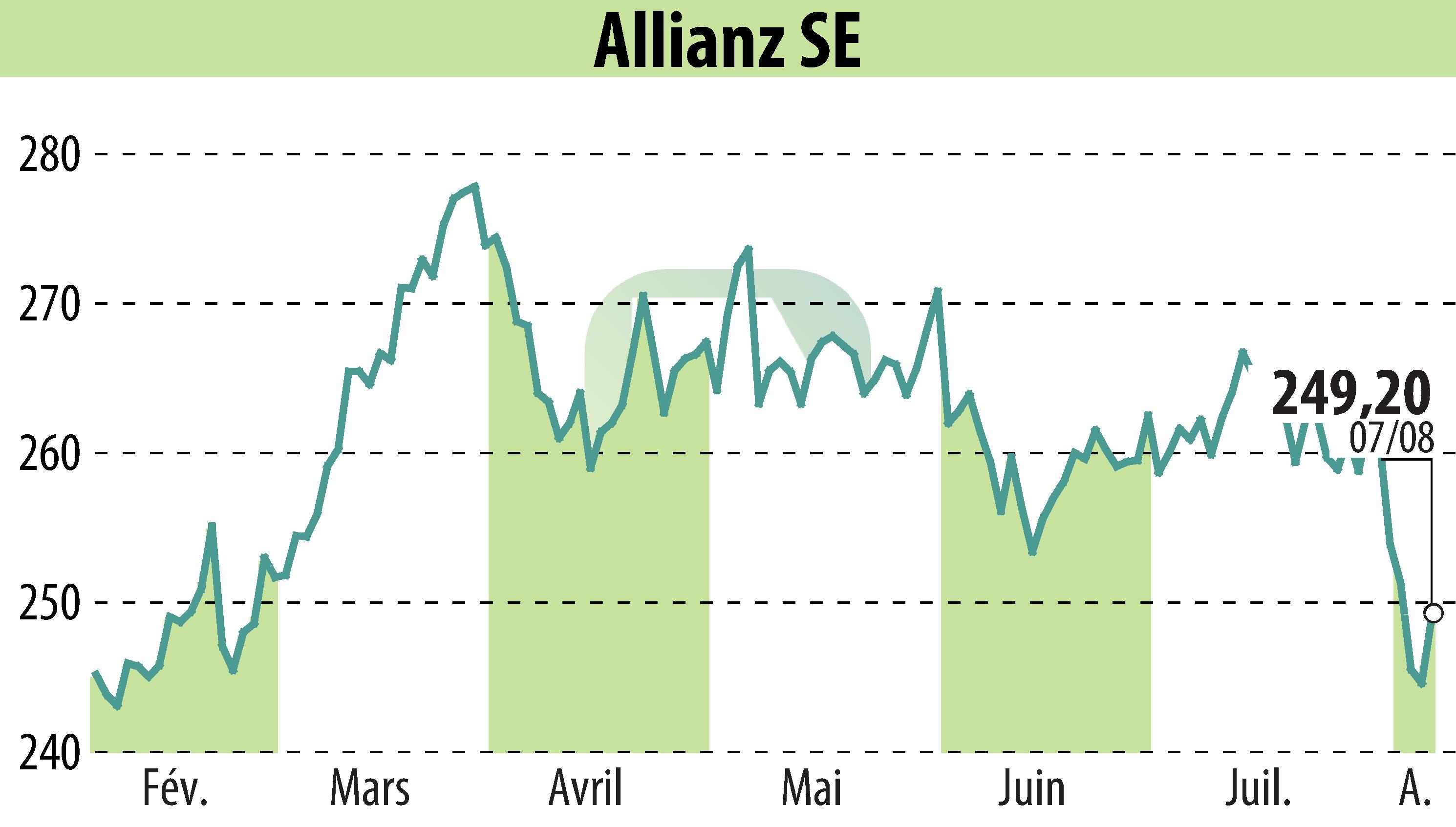 Graphique de l'évolution du cours de l'action Allianz SE (EBR:ALV).