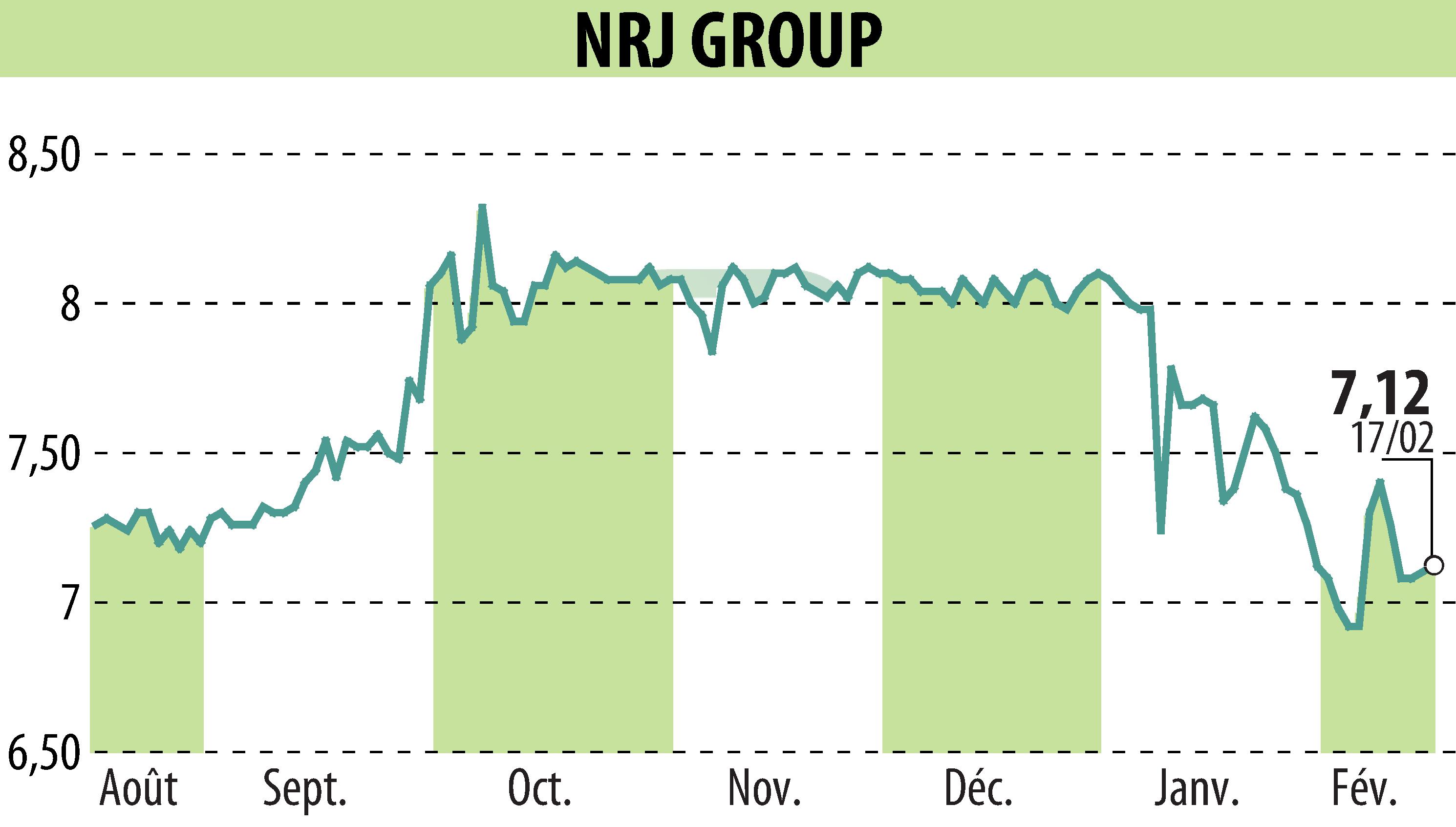 Graphique de l'évolution du cours de l'action NRJ GROUP (EPA:NRG).