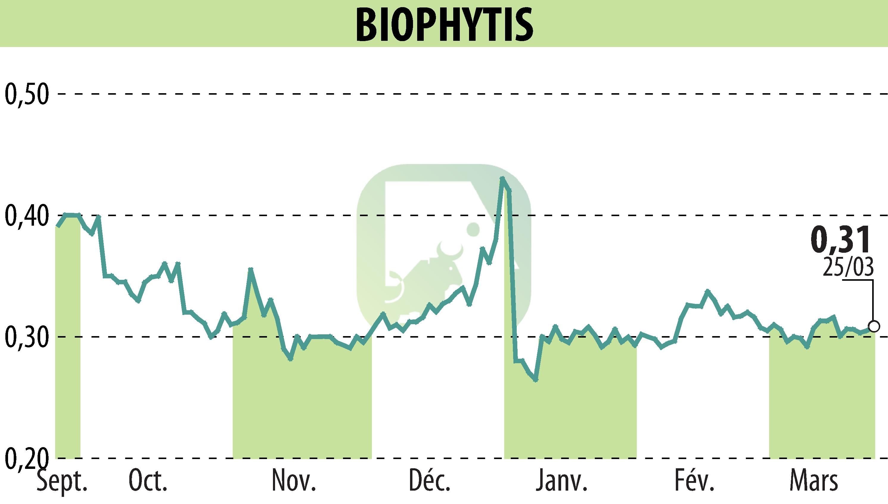 Stock price chart of Biophytis (EPA:ALBPS) showing fluctuations.
