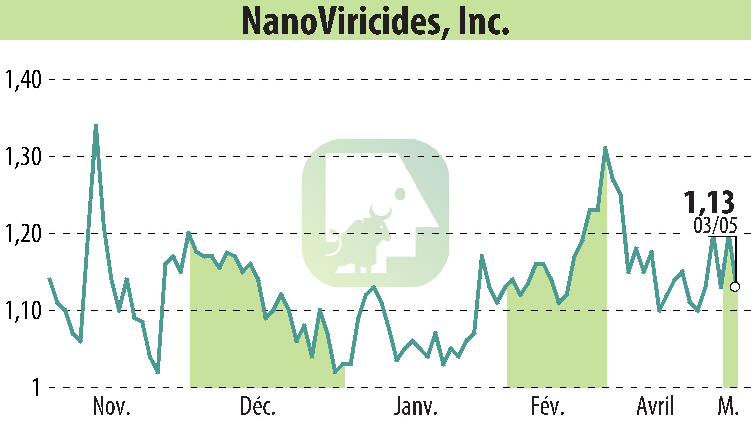 Stock price chart of NanoViricides, Inc. (EBR:NNVC) showing fluctuations.