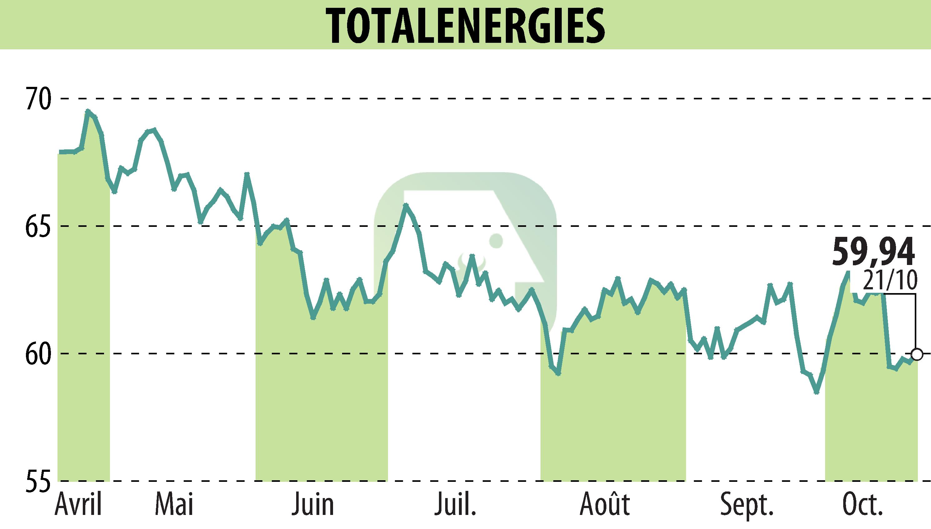 Graphique de l'évolution du cours de l'action TOTALENERGIES (EPA:TTE).