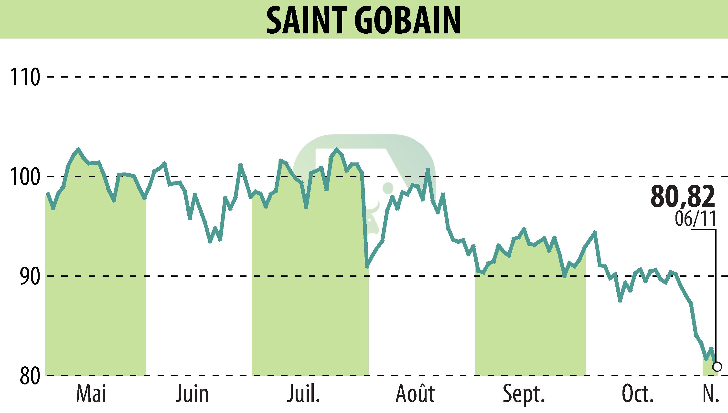 Graphique de l'évolution du cours de l'action SAINT-GOBAIN (EPA:SGO).