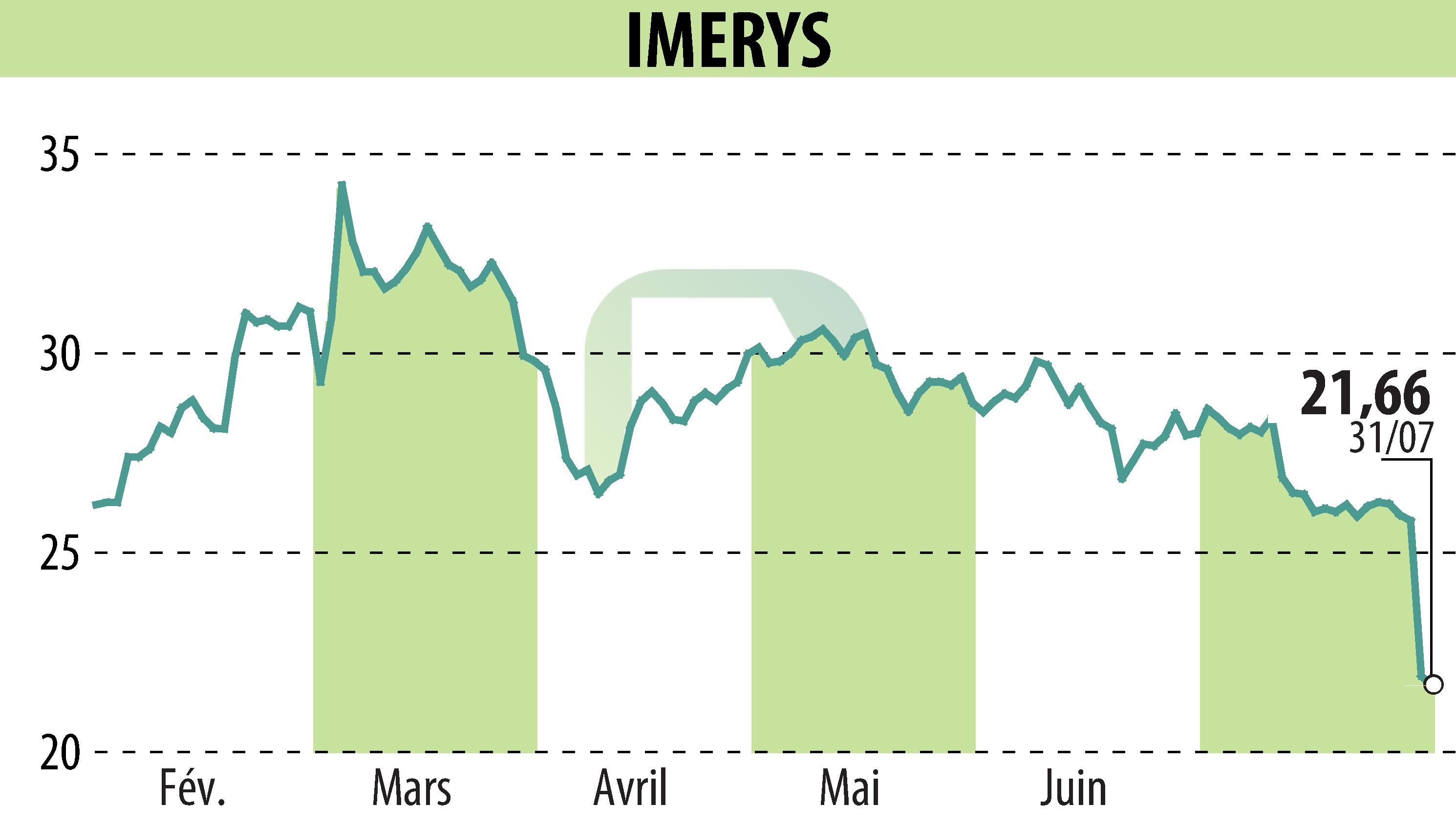 Stock price chart of IMERYS (EPA:NK) showing fluctuations.