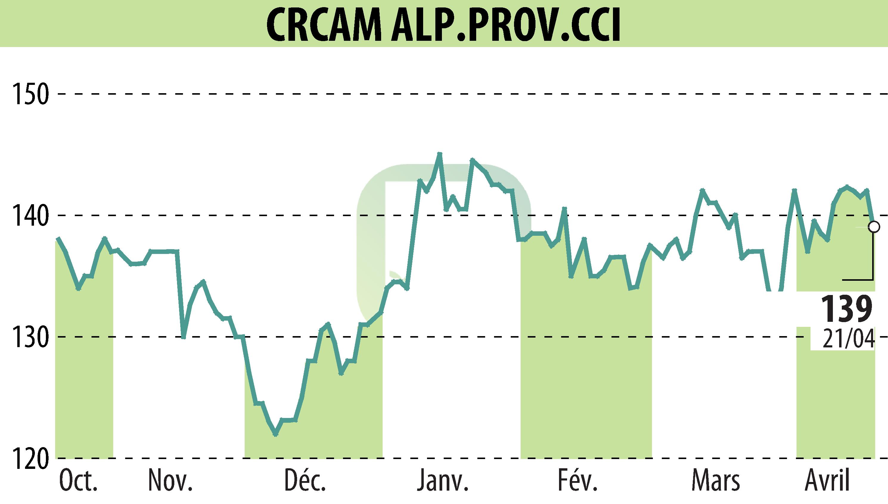 Graphique de l'évolution du cours de l'action CREDIT AGRICOLE ALPES PROVENCE (EPA:CRAP).