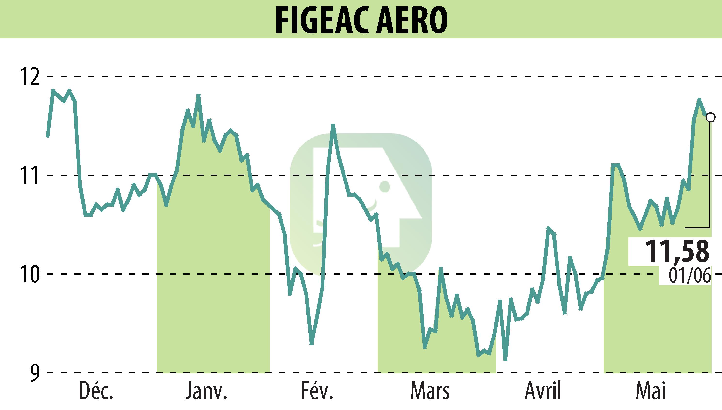Graphique de l'évolution du cours de l'action FIGEAC AERO (EPA:FGA).