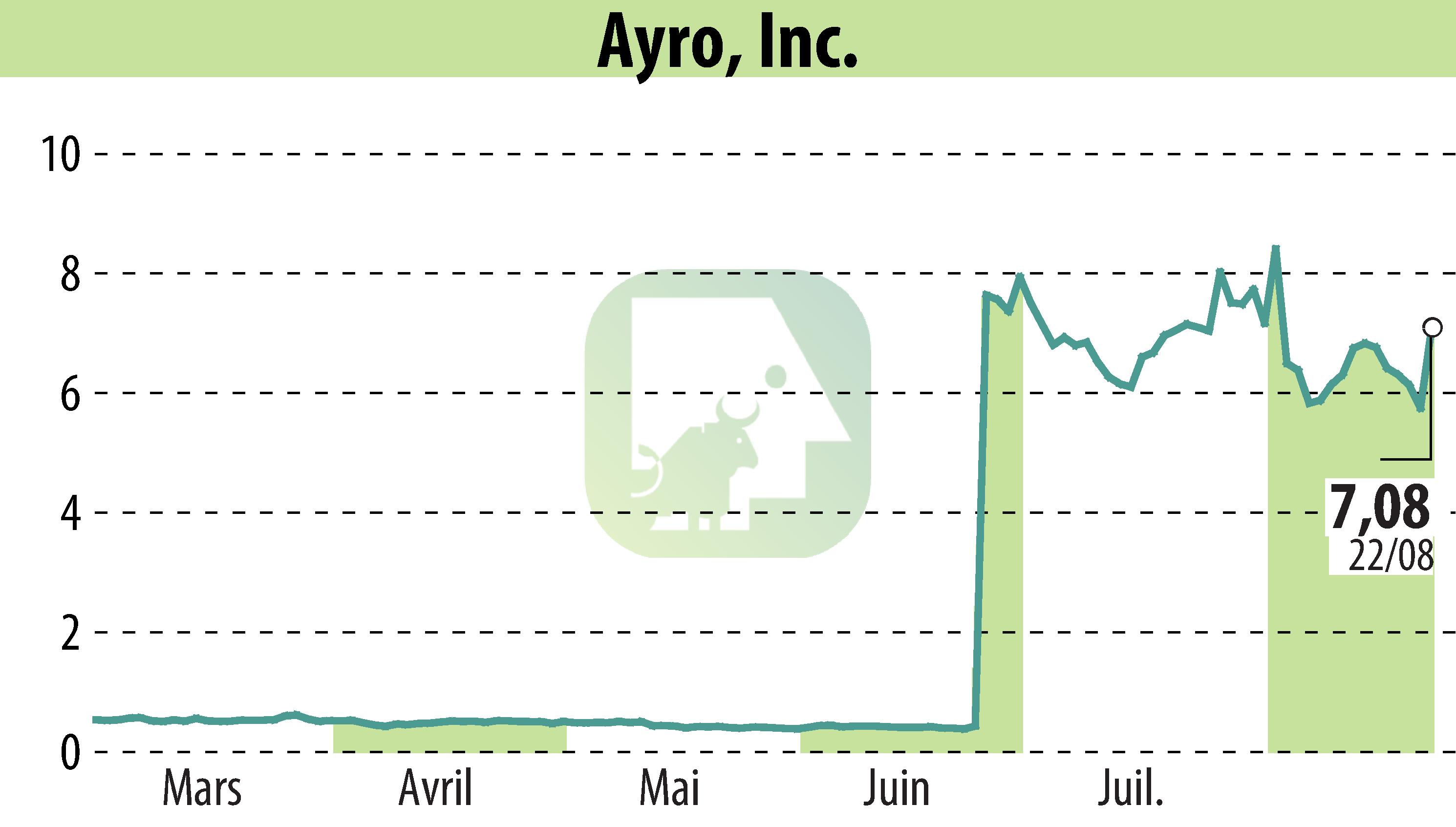 Stock price chart of Diveroli Investment Group (EBR:AYRO) showing fluctuations.