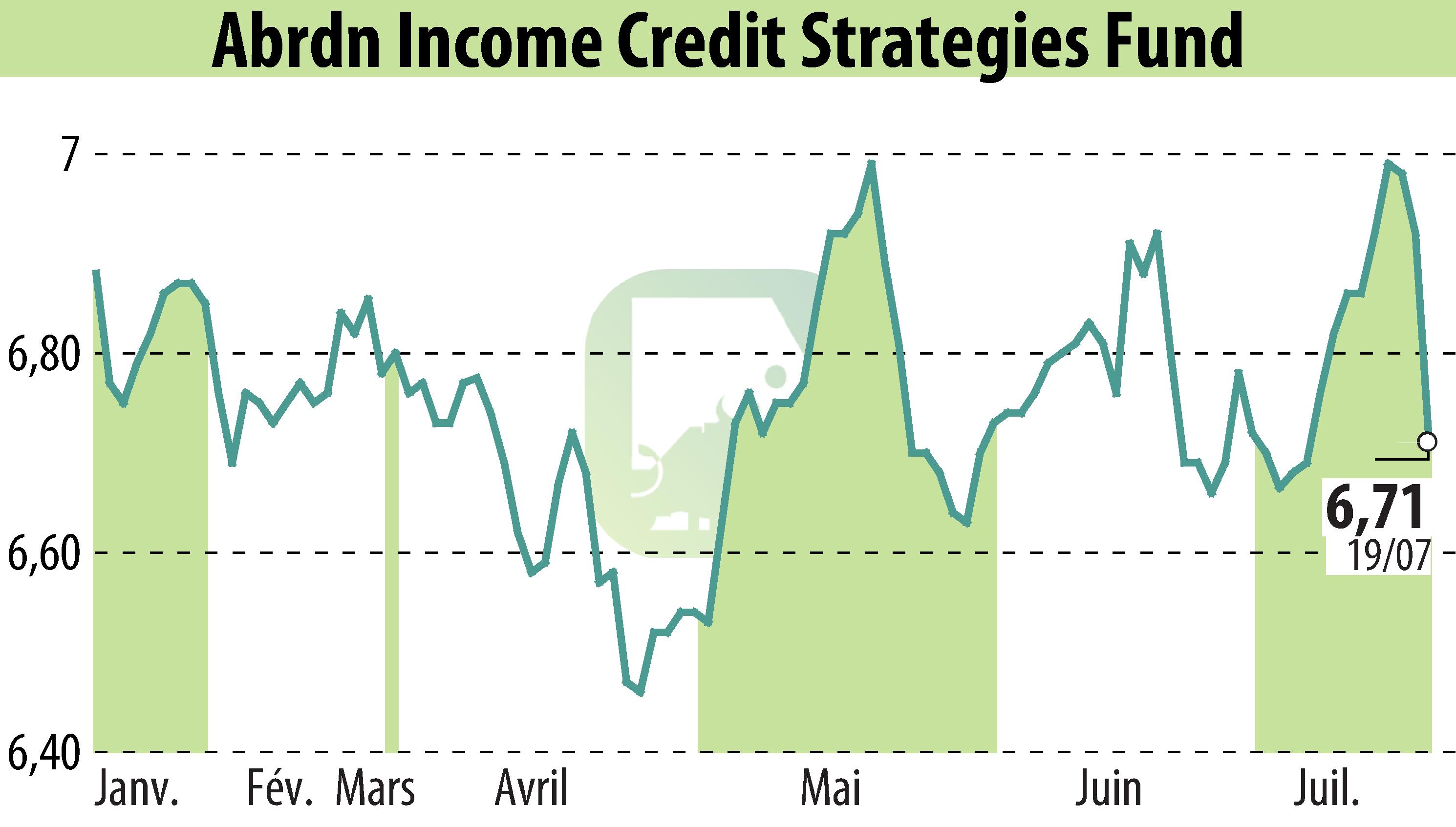 Graphique de l'évolution du cours de l'action Abrdn U.S. Closed-End Funds (EBR:ACP).