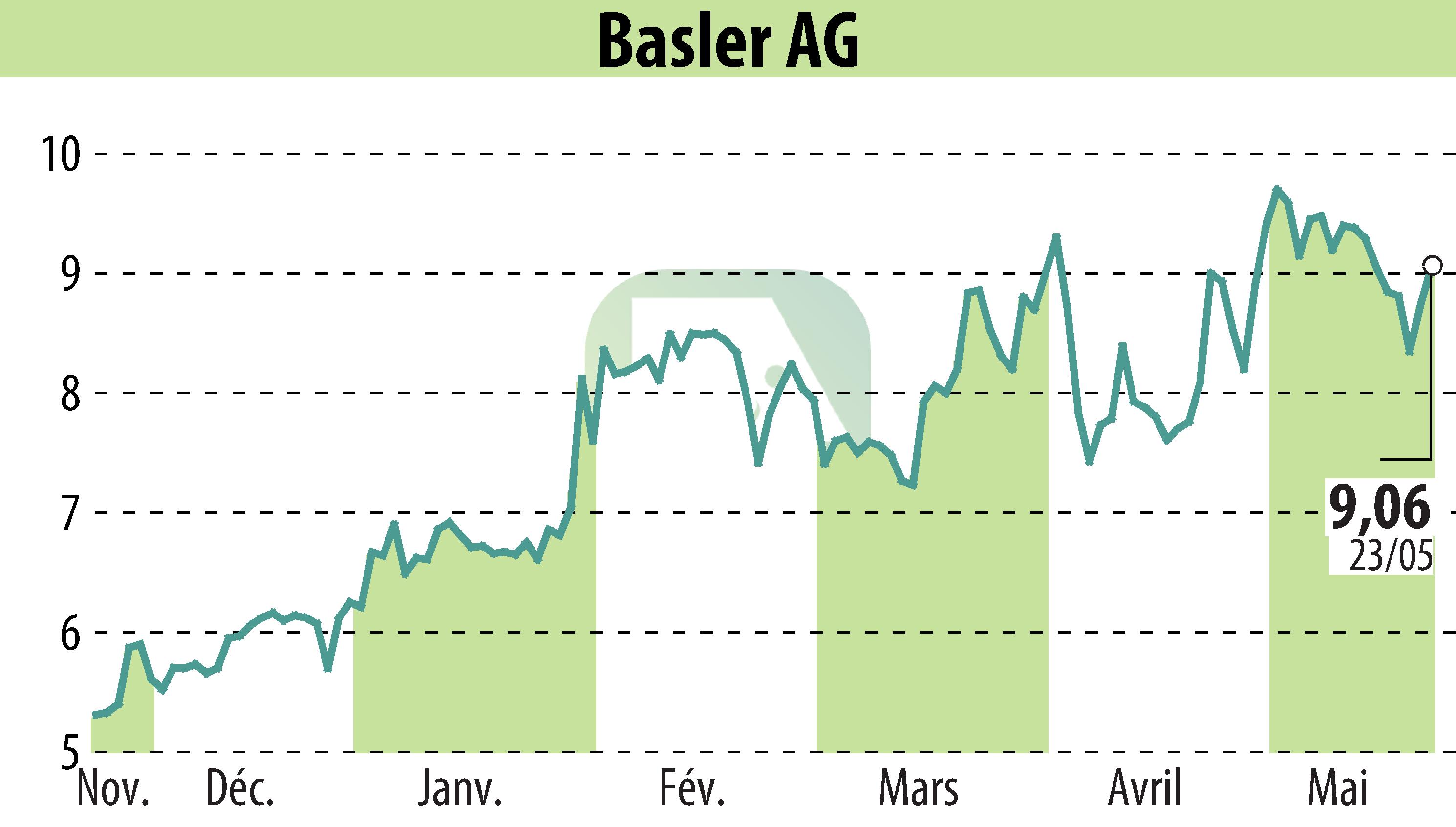 Stock price chart of Basler AG (EBR:BSL) showing fluctuations.
