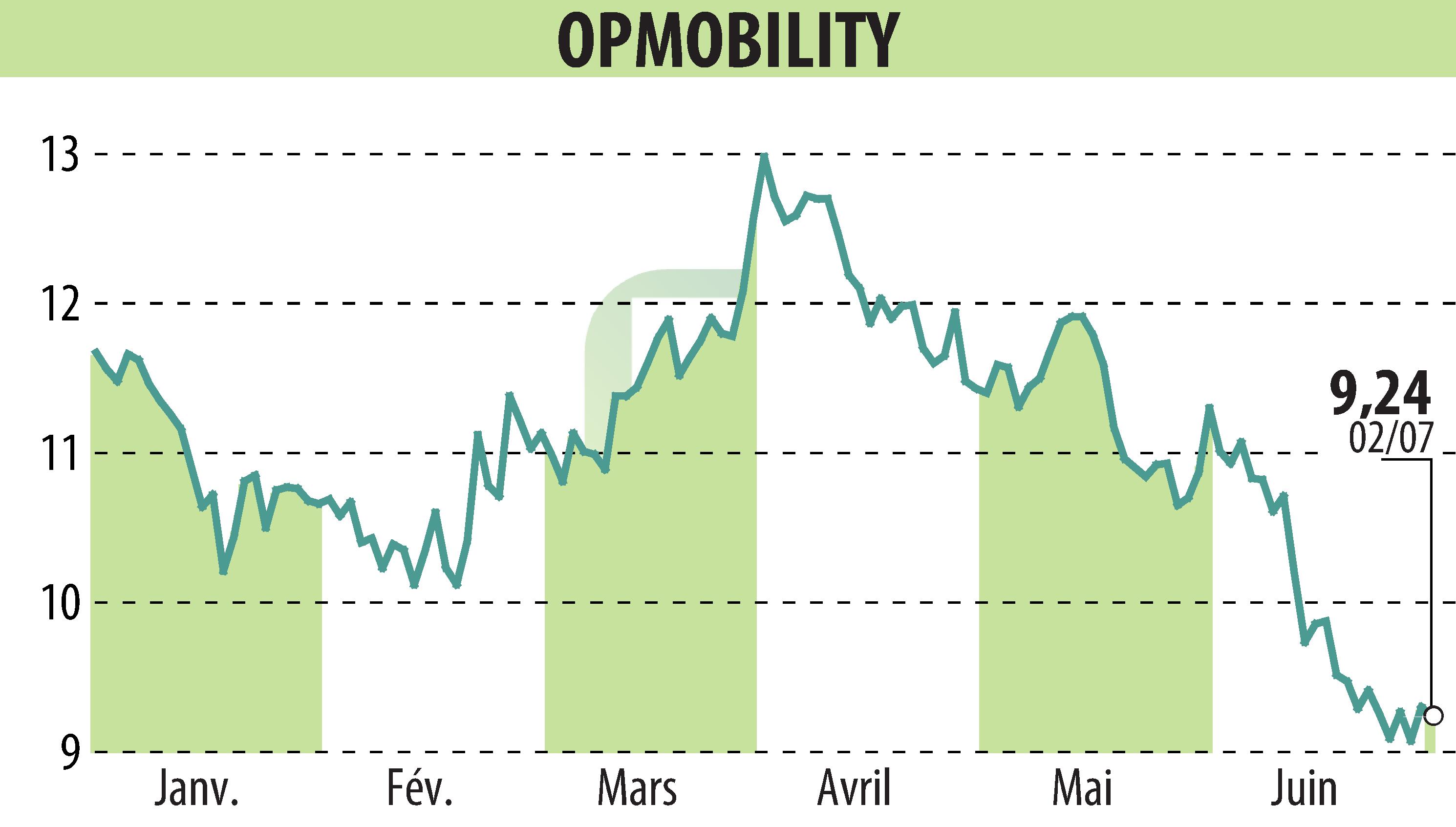 Stock price chart of OPMobility (EPA:OPM) showing fluctuations.