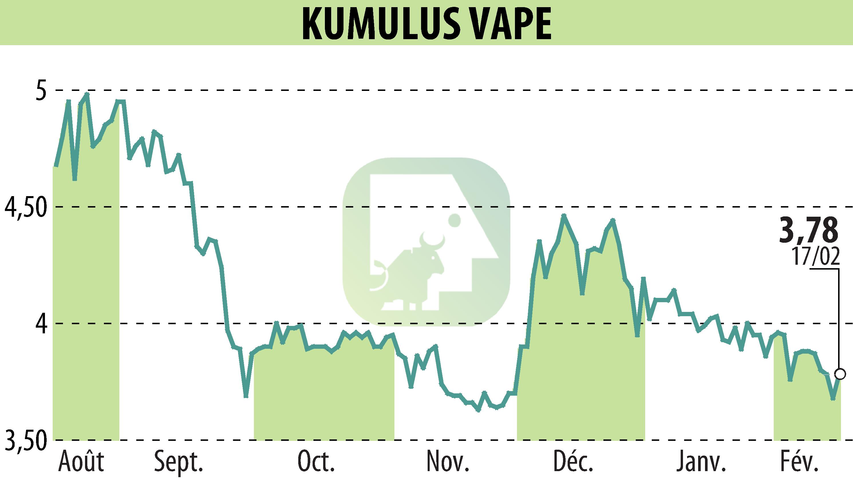 Graphique de l'évolution du cours de l'action KUMULUS VAPE (EPA:ALVAP).