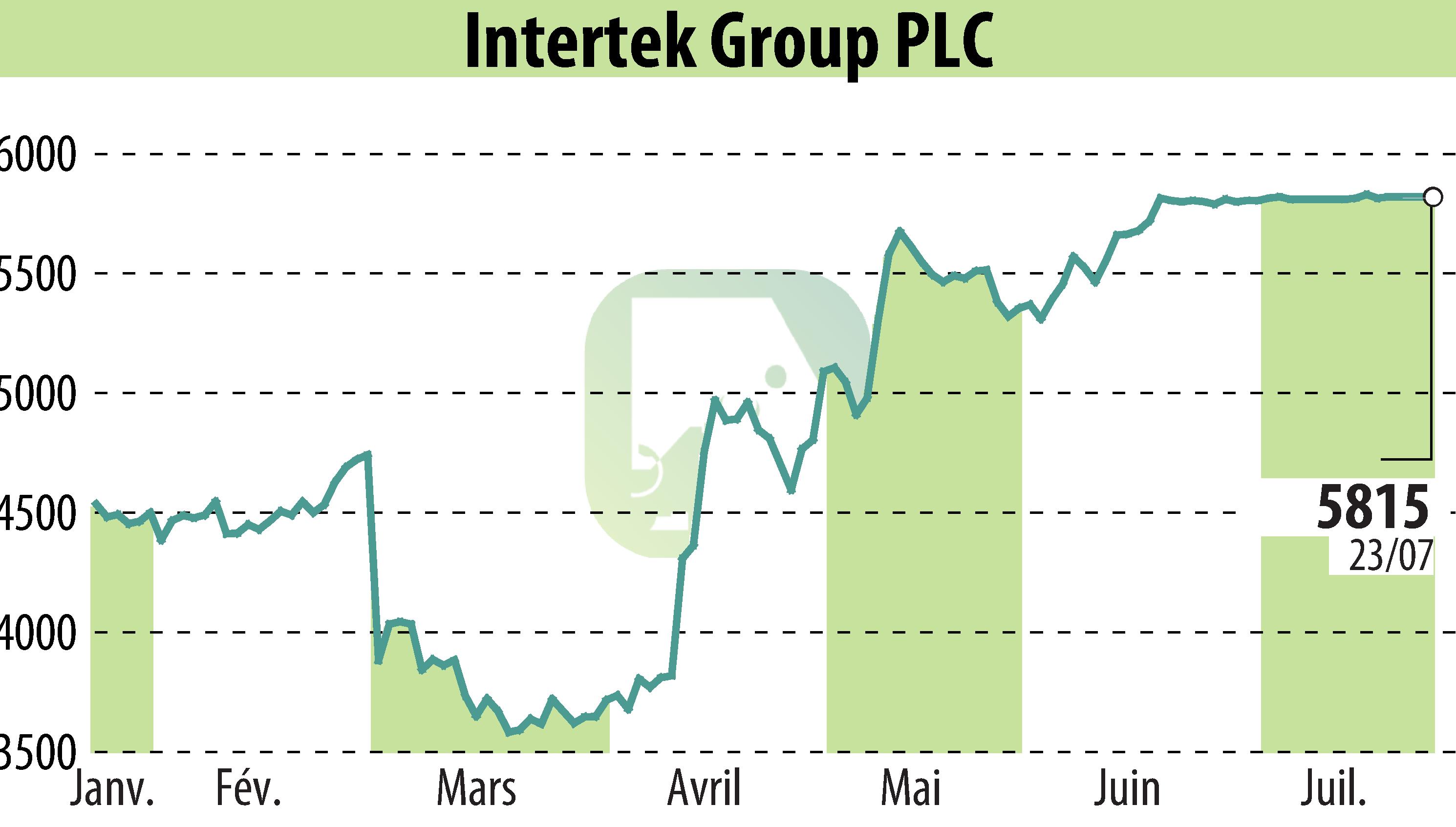 Graphique de l'évolution du cours de l'action Intertek Group Plc (EBR:ITRK).
