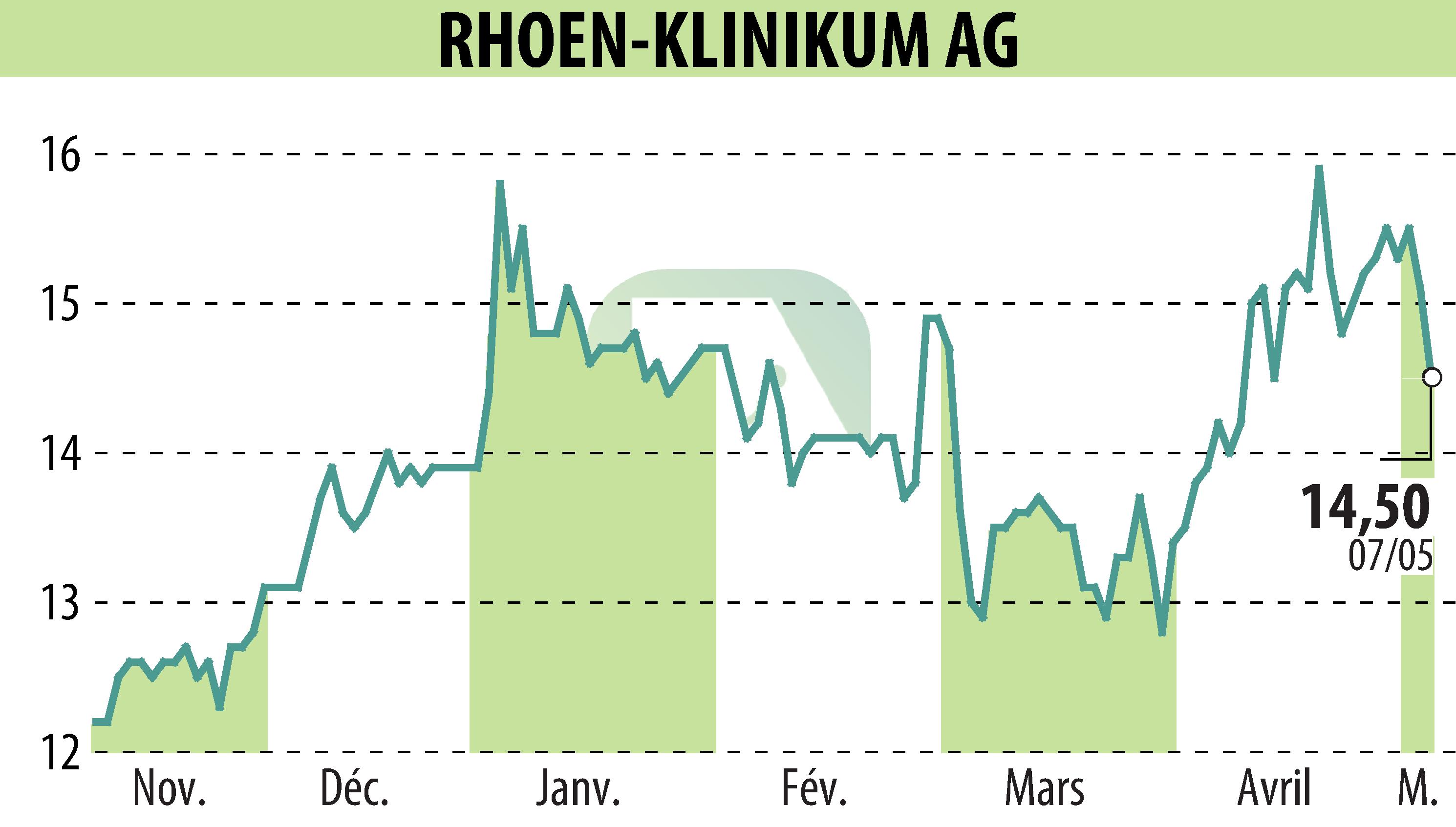 Graphique de l'évolution du cours de l'action RHÖN-KLINIKUM AG (EBR:RHK).
