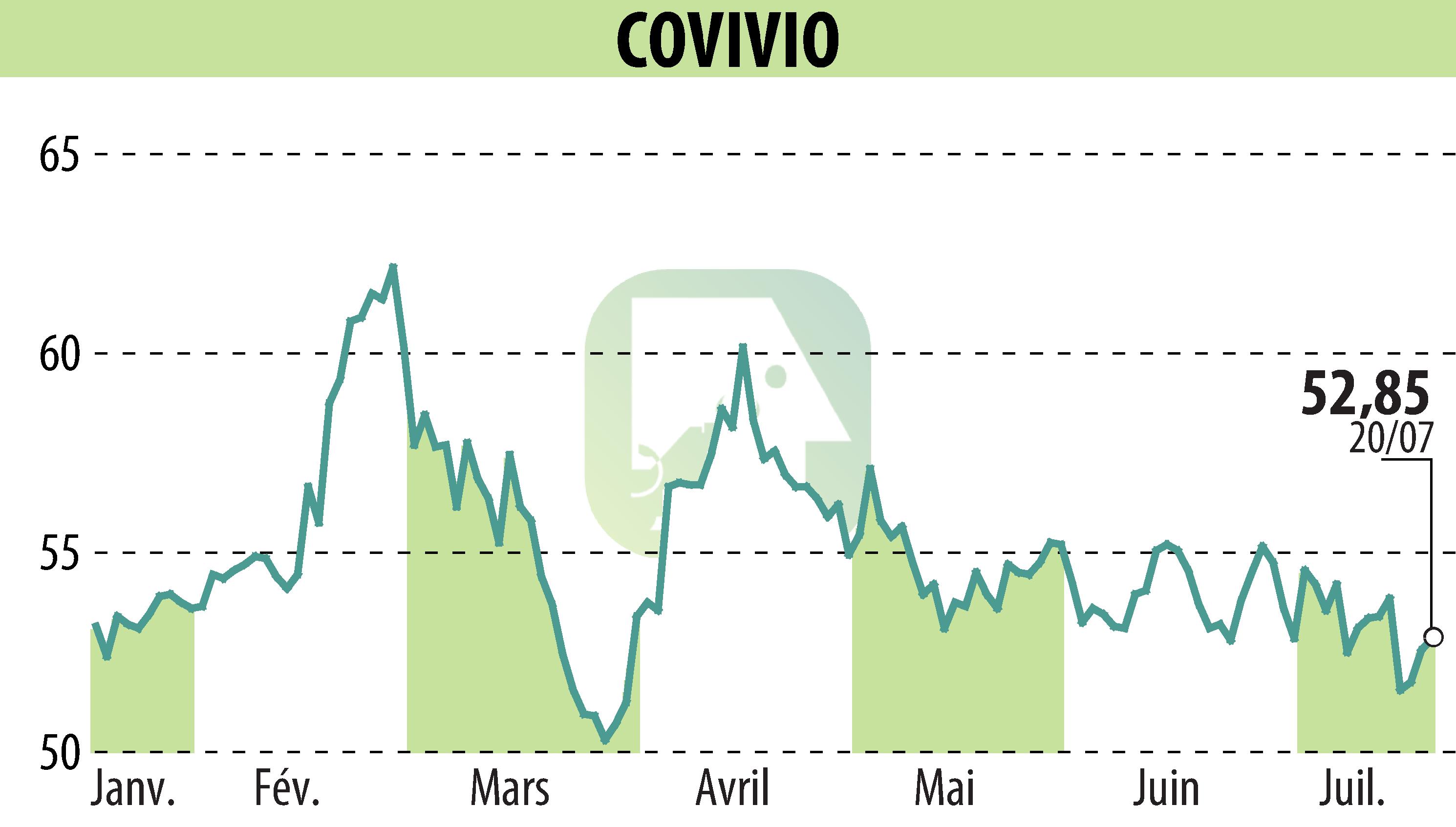Stock price chart of COVIVIO (EPA:COV) showing fluctuations.