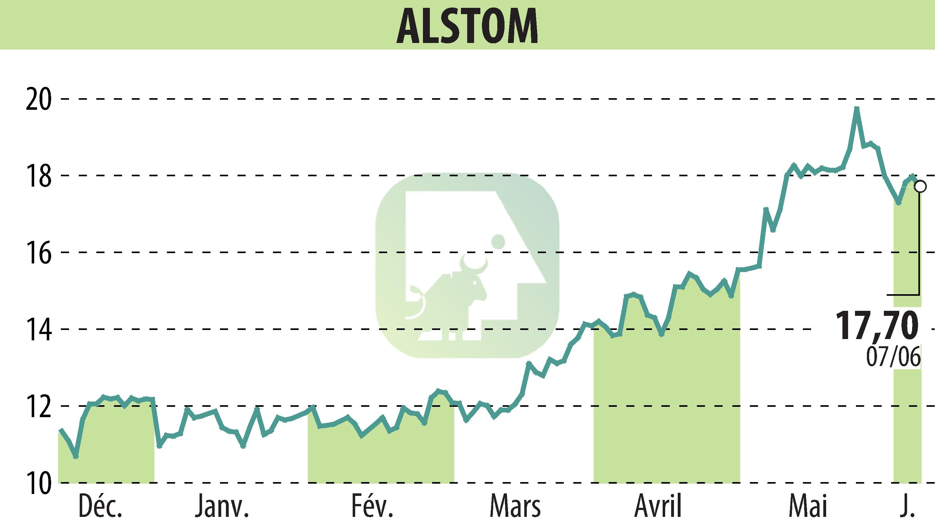 Stock price chart of ALSTOM (EPA:ALO) showing fluctuations.