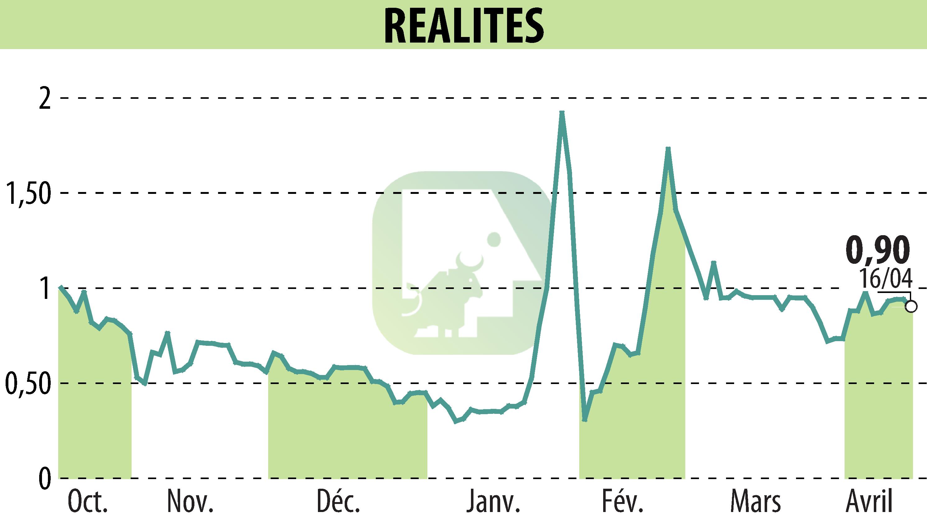 Stock price chart of REALITES (EPA:ALREA) showing fluctuations.