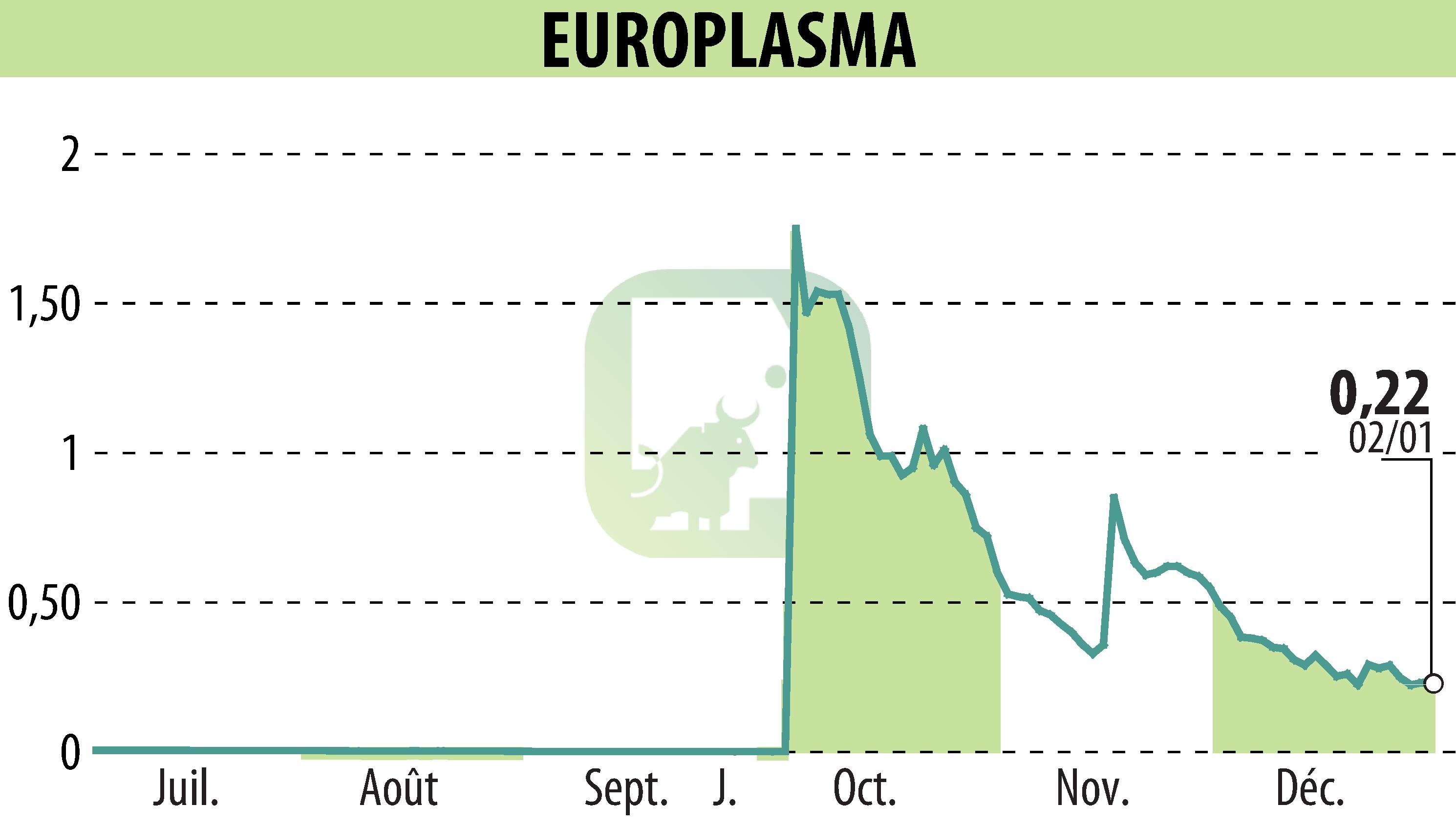 Stock price chart of EUROPLASMA (EPA:ALEUP) showing fluctuations.