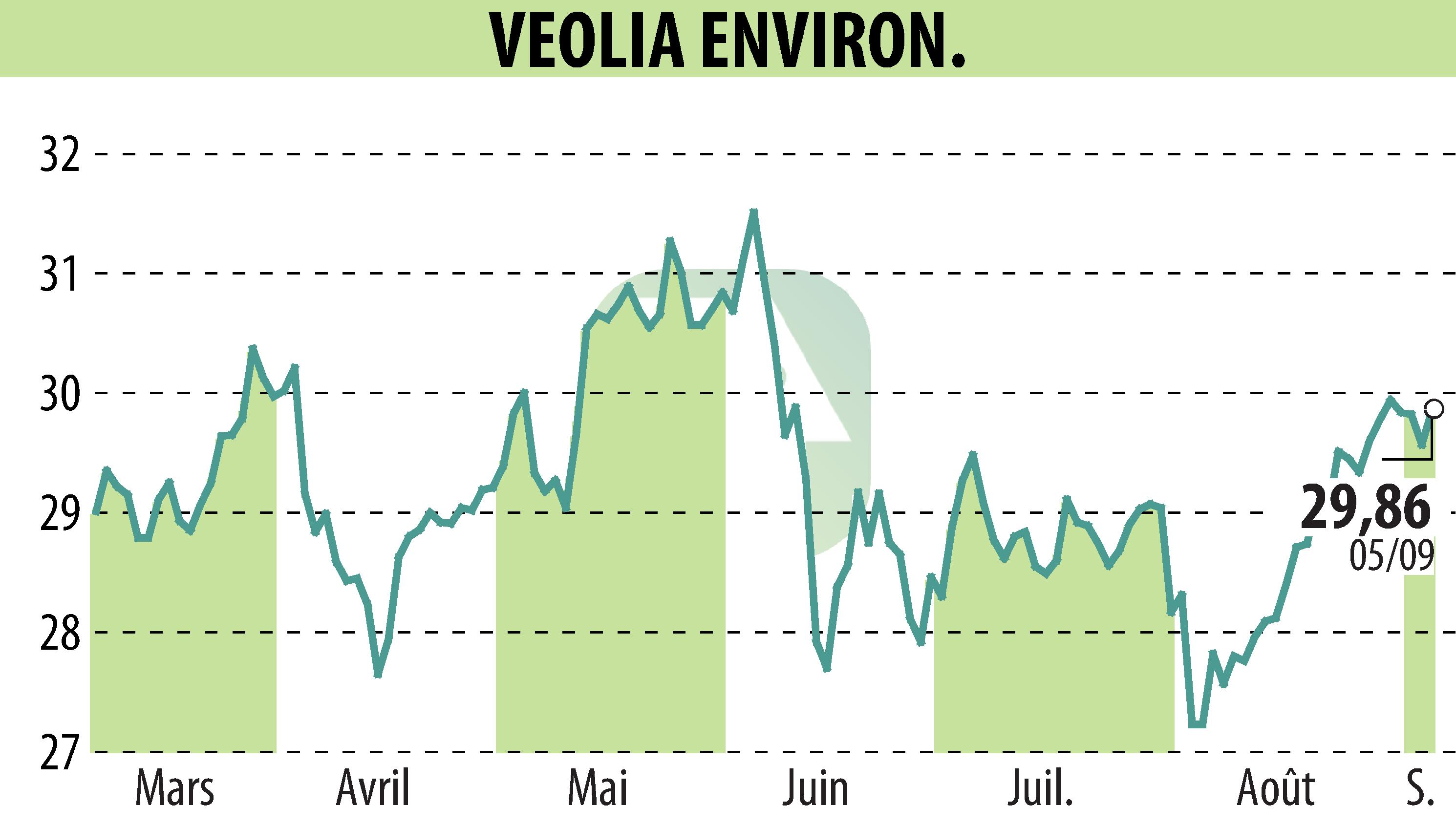 Stock price chart of VEOLIA (EPA:VIE) showing fluctuations.