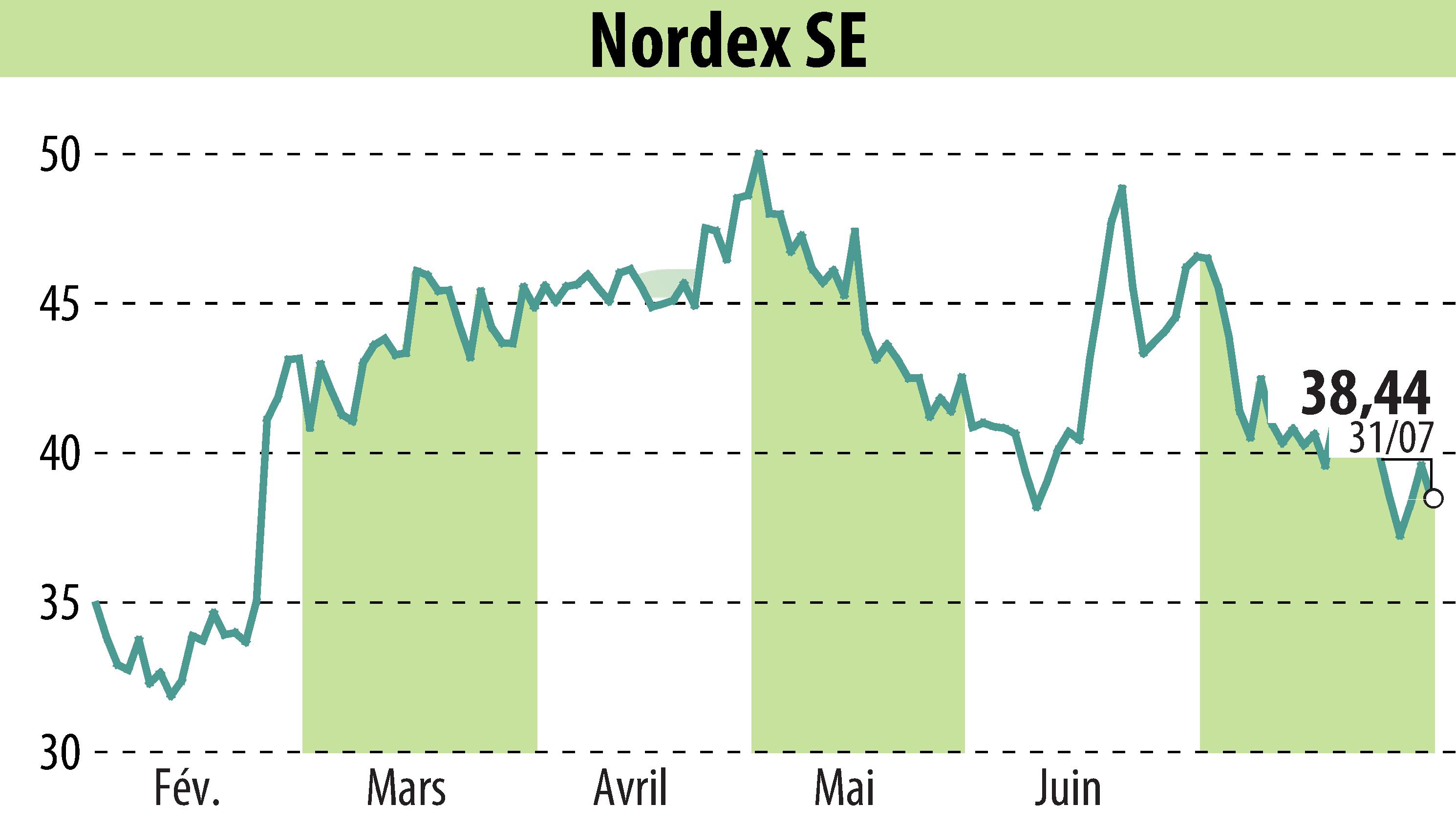 Stock price chart of Nordex SE (EBR:NDX1) showing fluctuations.