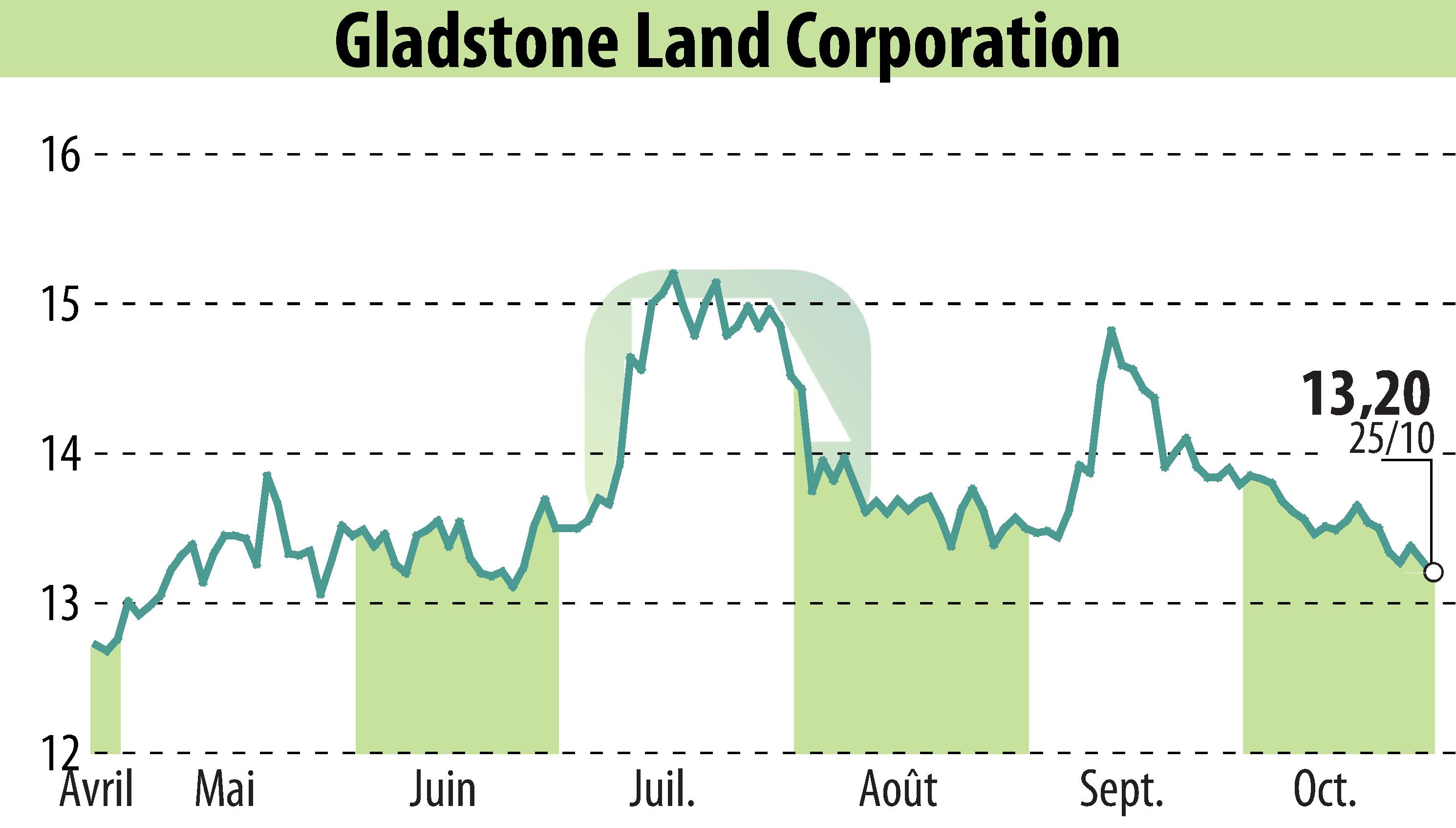 Graphique de l'évolution du cours de l'action Gladstone Land Corporation (EBR:LAND).