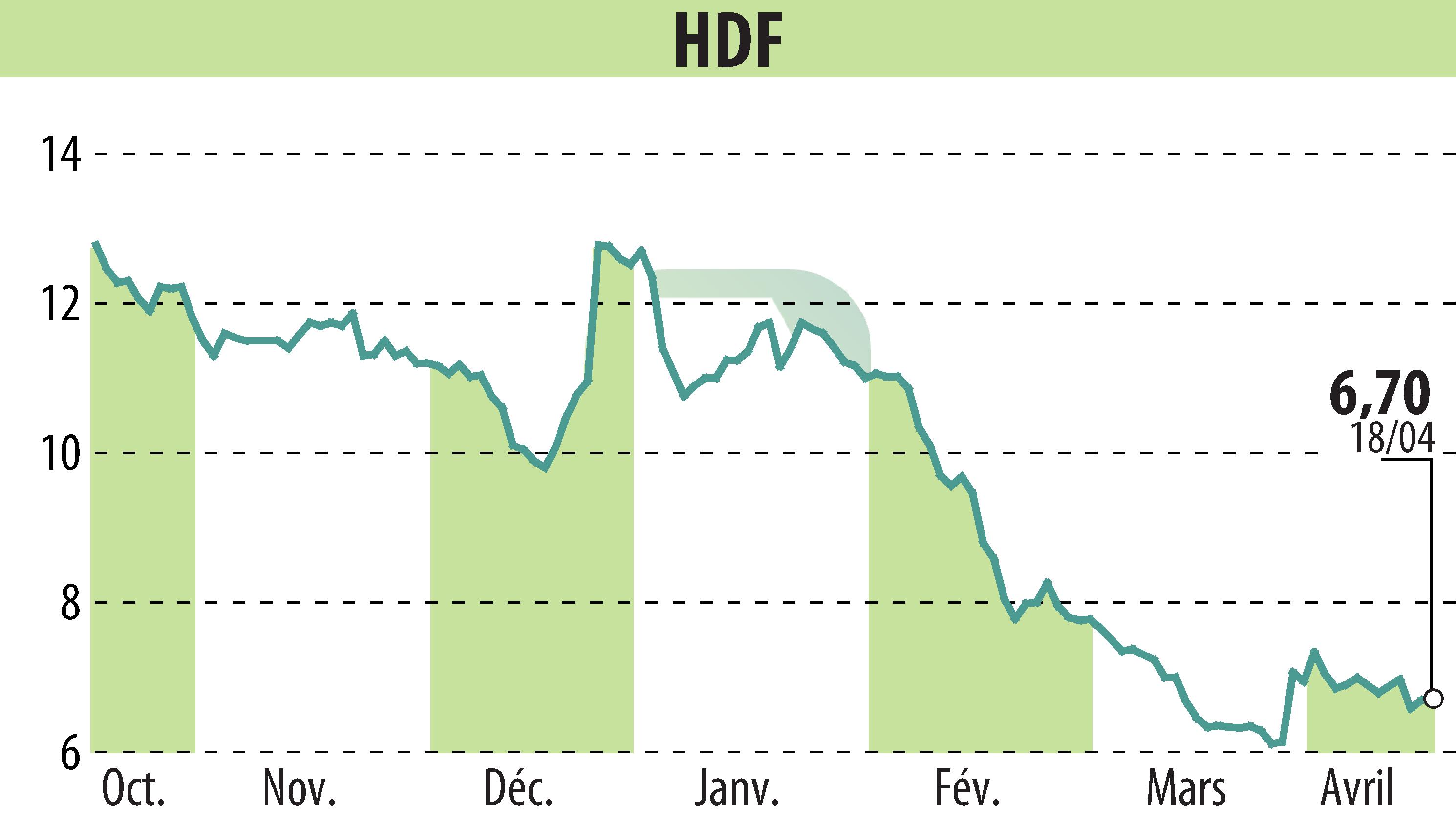 Graphique de l'évolution du cours de l'action HDF (EPA:HDF).