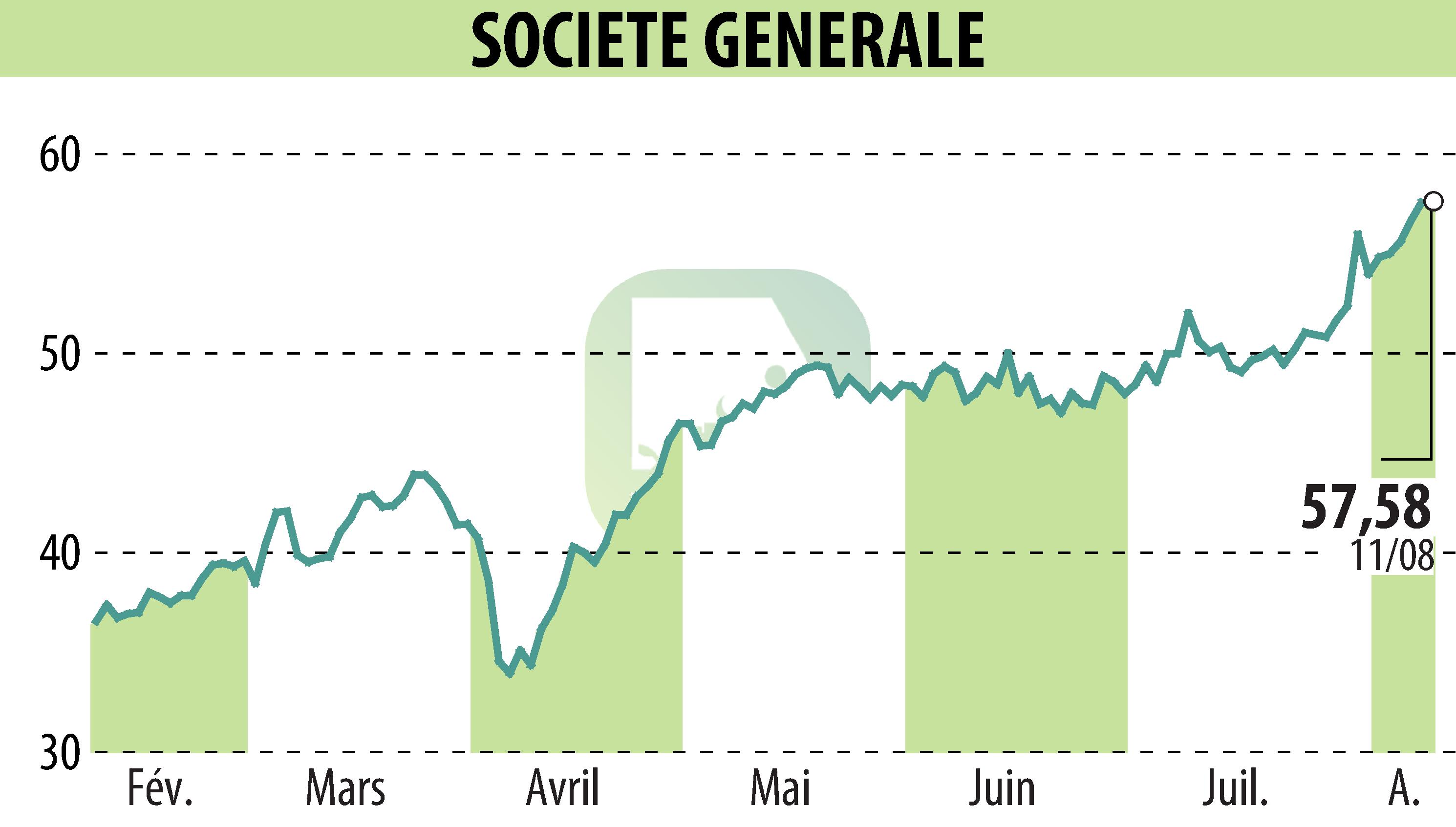 Stock price chart of SOCIETE GENERALE (EPA:GLE) showing fluctuations.