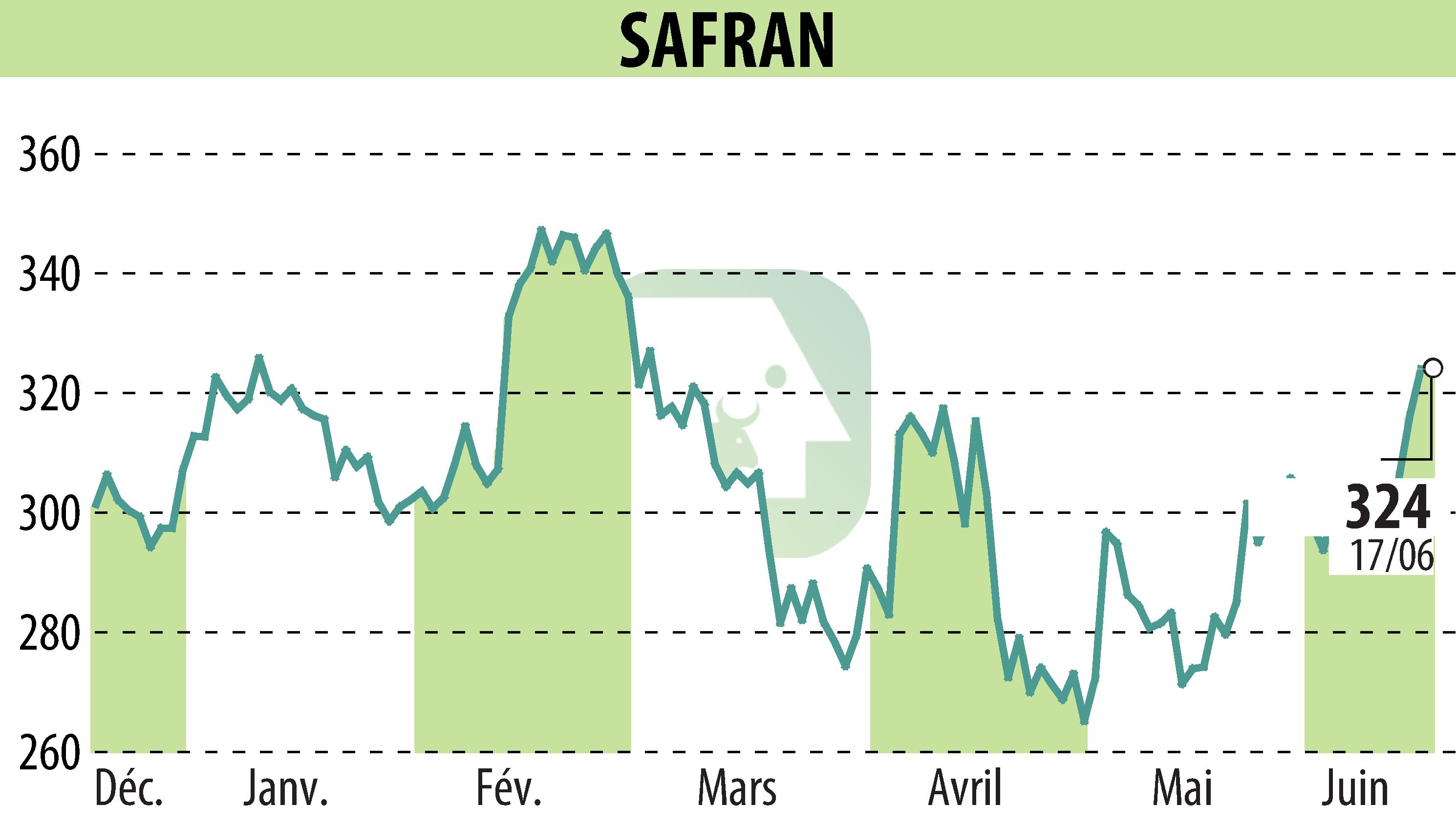 Stock price chart of SAFRAN (EPA:SAF) showing fluctuations.